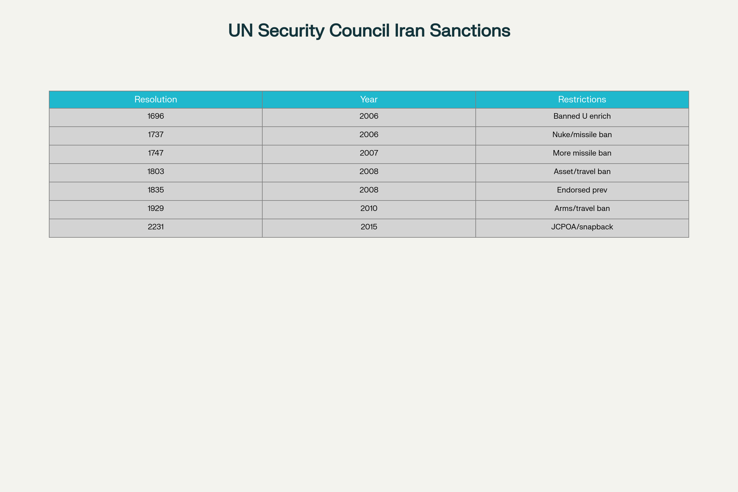 UN Security Council Resolutions on Iran: Key Sanction Measures