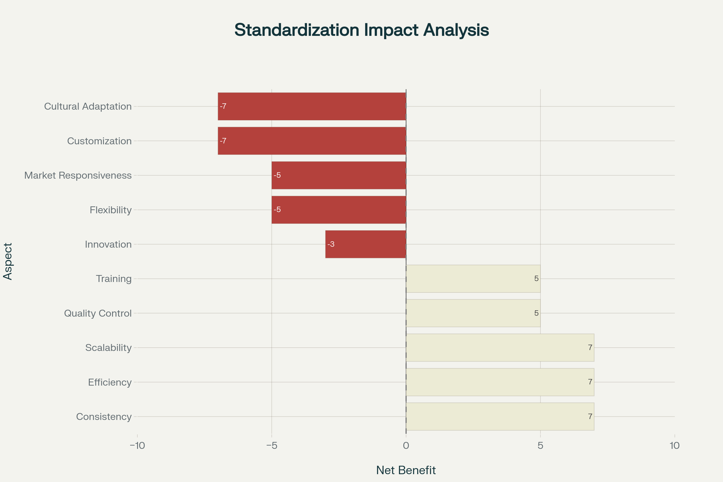 Horizontal bar chart showing the net benefit analysis of standardization across 10 business aspects