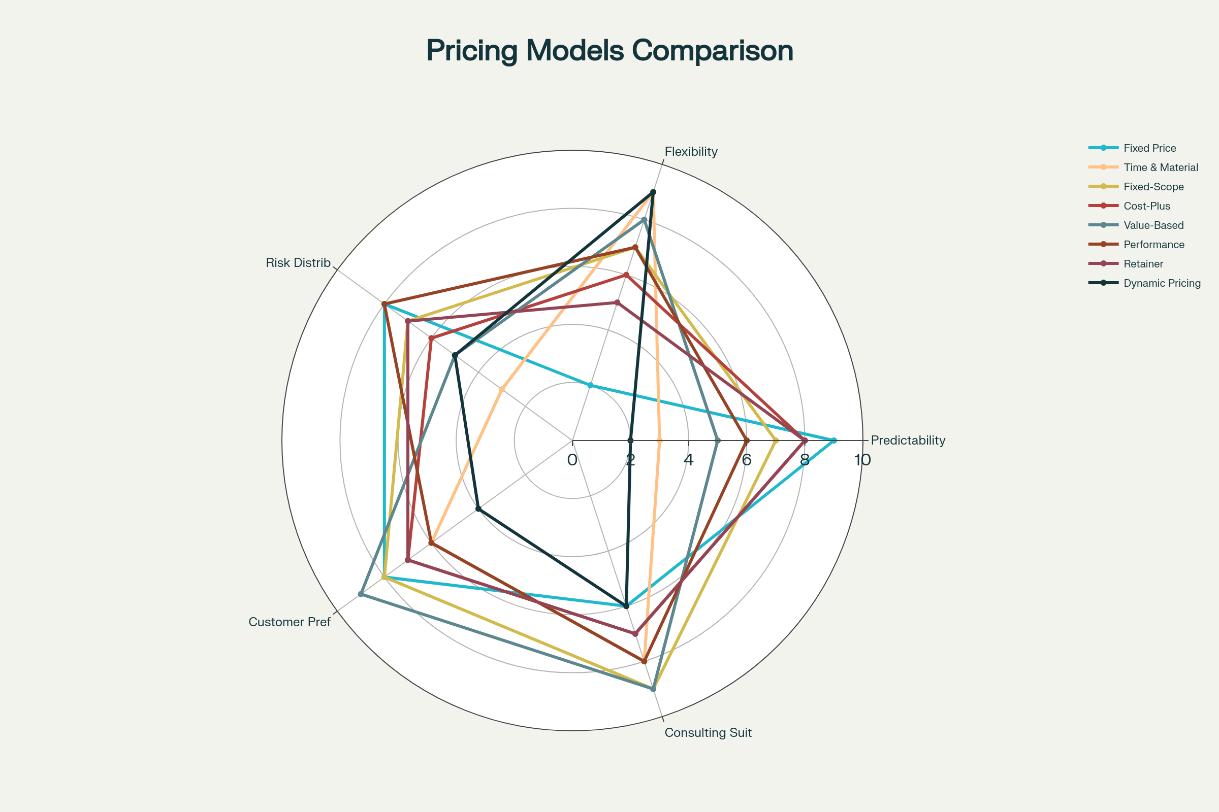 Radar chart comparing 8 different pricing models across 5 key criteria for consulting services
