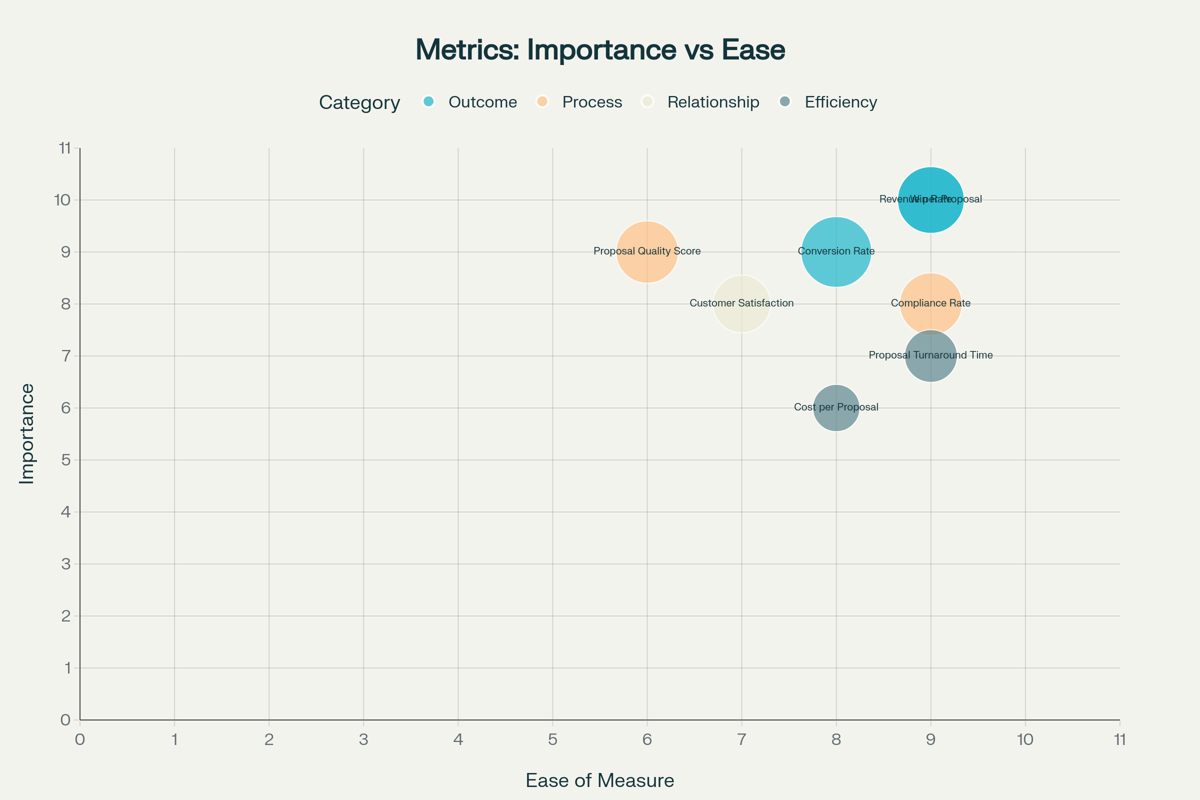 Bubble chart showing proposal success metrics plotted by importance and ease of measurement, with bubble size representing predictive power