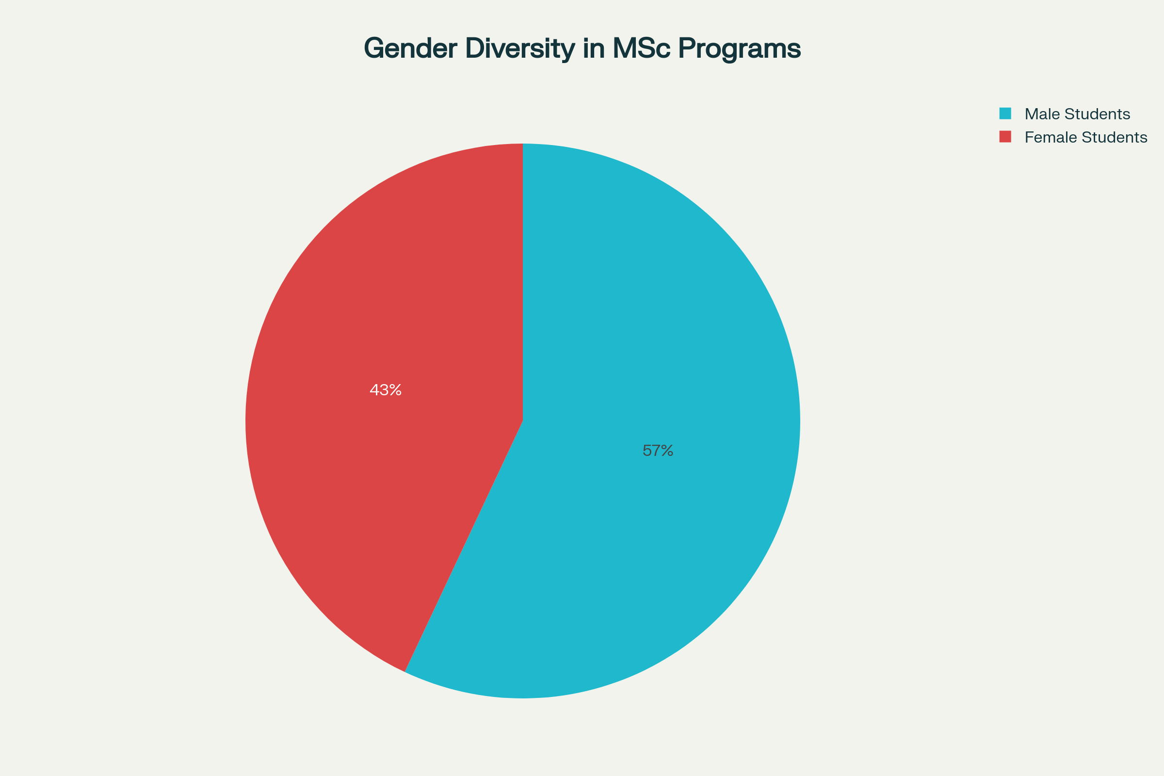 Gender Diversity in MSc Programs at Kolkata Colleges