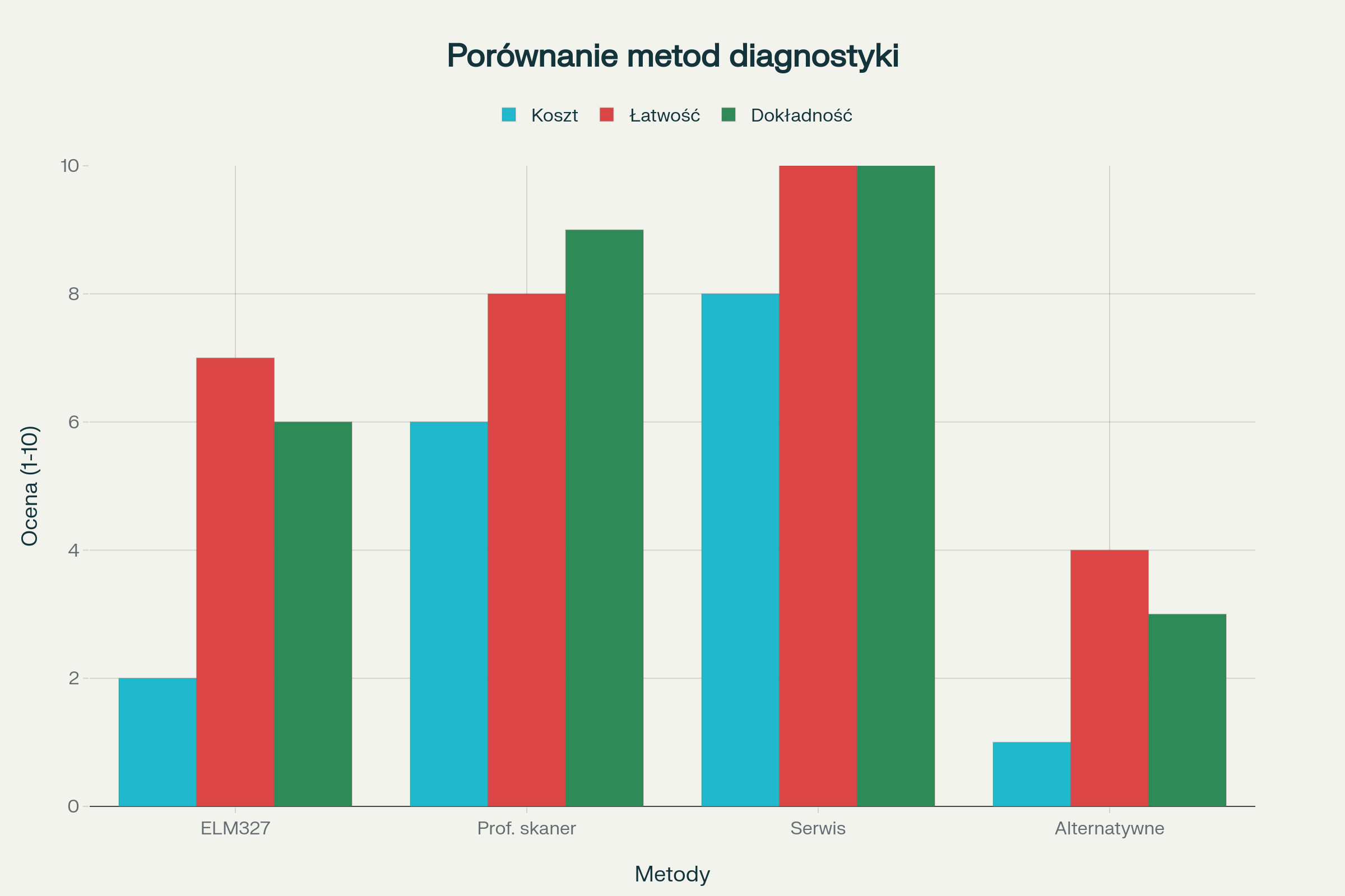 Porównanie różnych metod diagnostyki check engine pod względem kosztu, łatwości użycia i dokładności