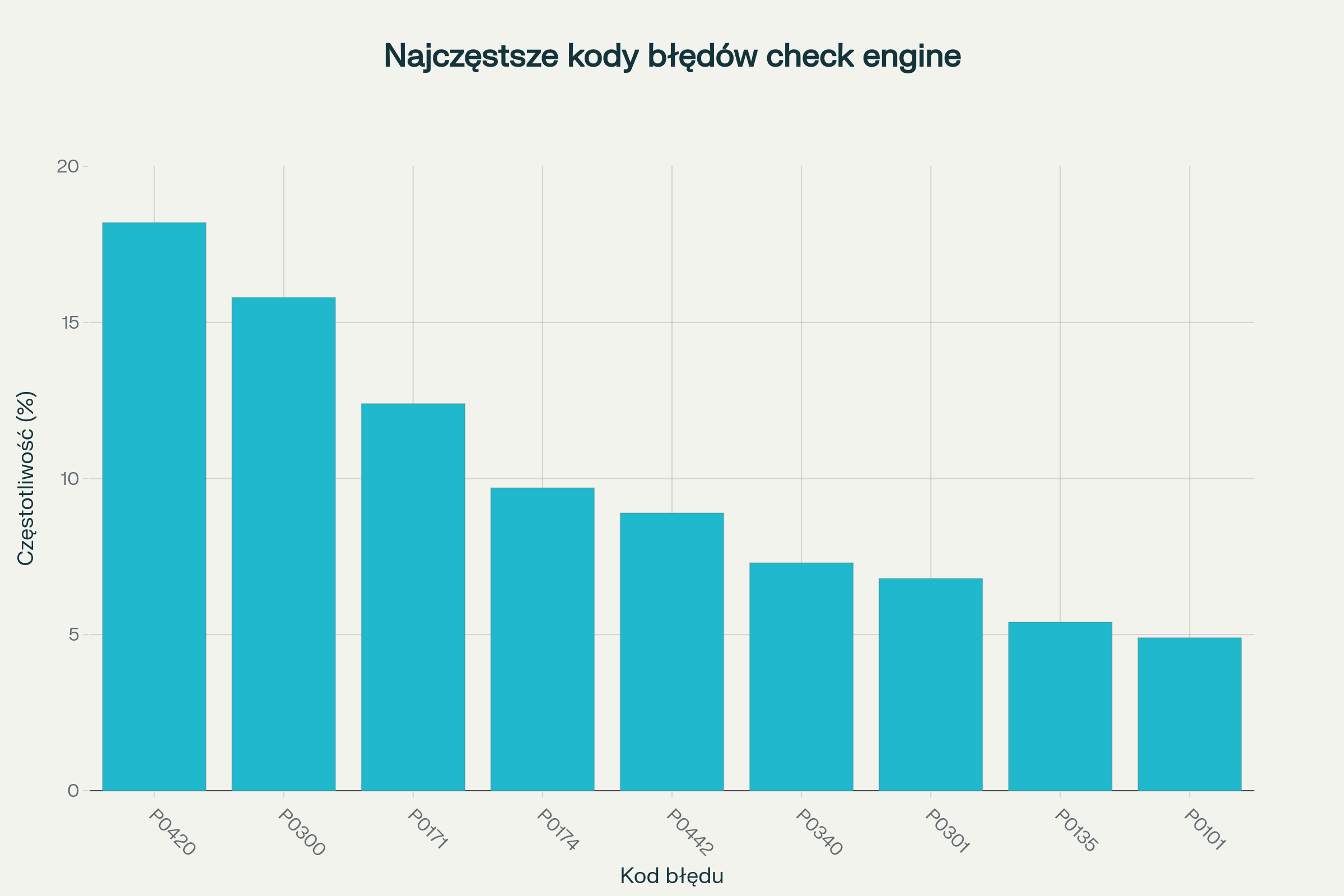 Najczęstsze kody błędów check engine występujące w samochodach według analizy 100,000 skanów diagnostycznych