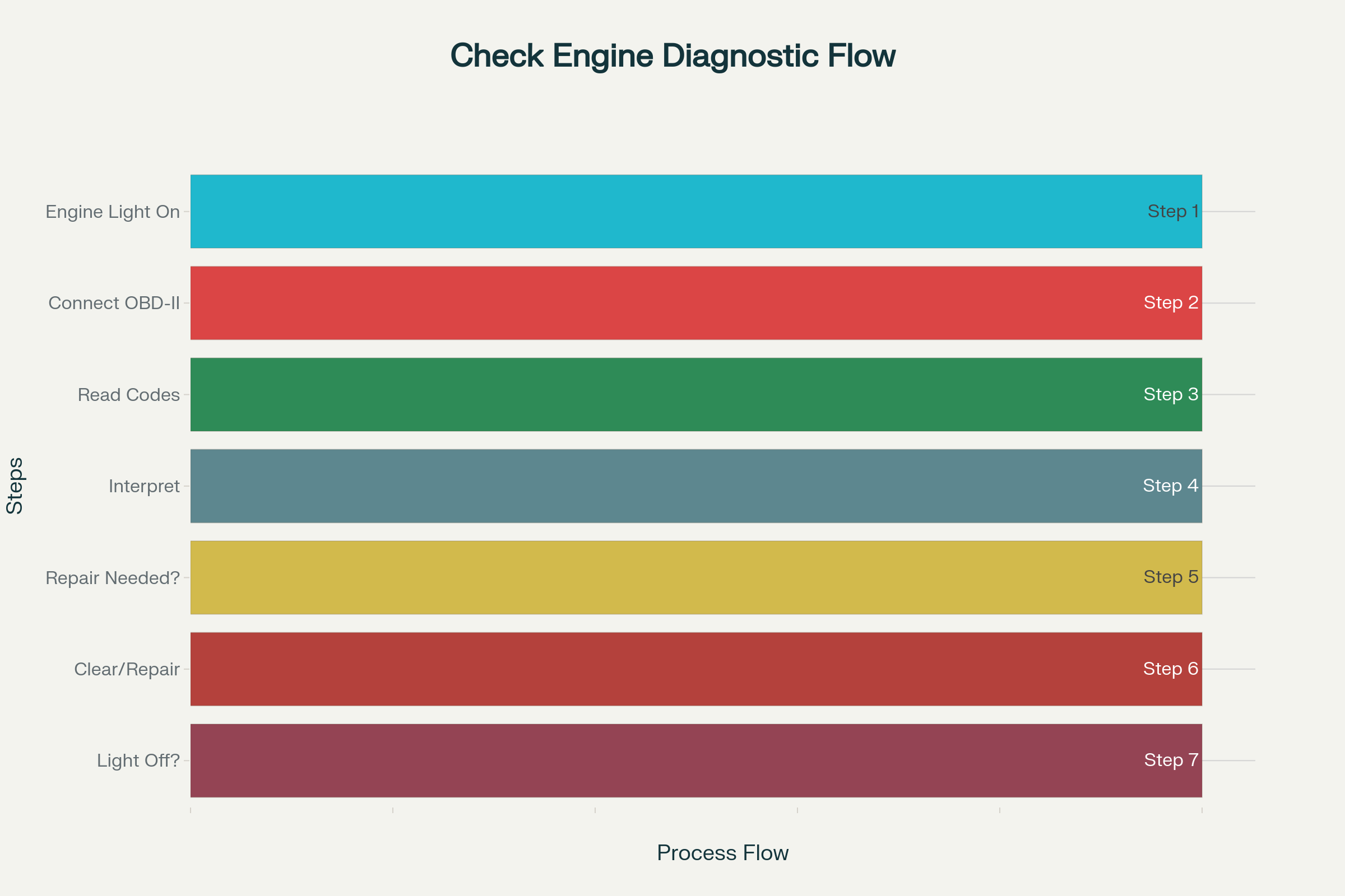 Schemat procesu diagnostyki i kasowania błędów check engine krok po kroku