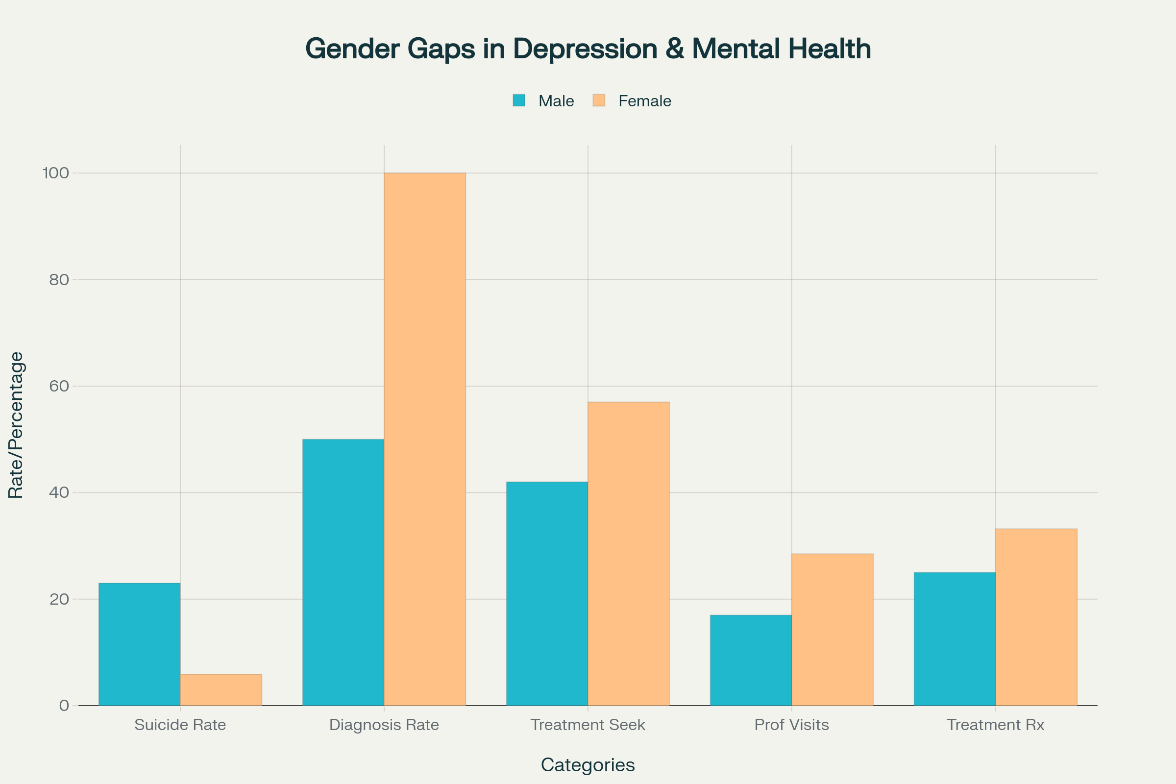 Gender Disparities in Depression: Diagnosis, Treatment, and Outcomes