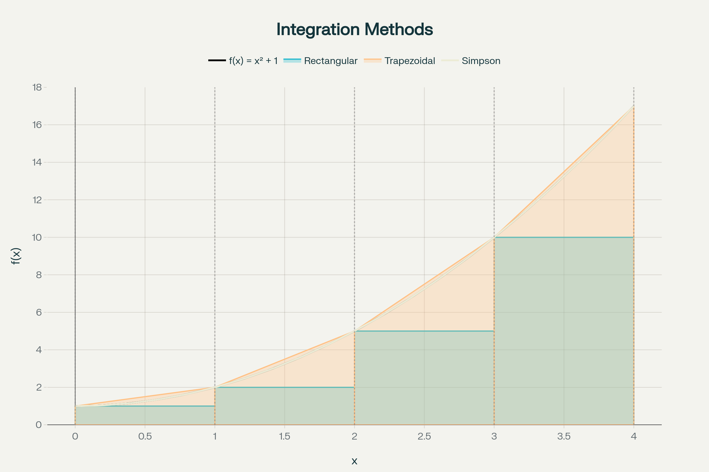 Comparison of Numerical Integration Methods: Rectangular, Trapezoidal, and Simpson's Rule