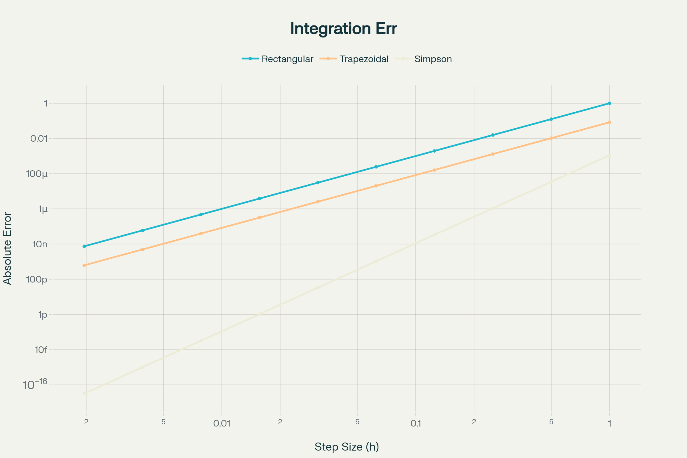 Error Analysis: Convergence Rates of Numerical Integration Methods