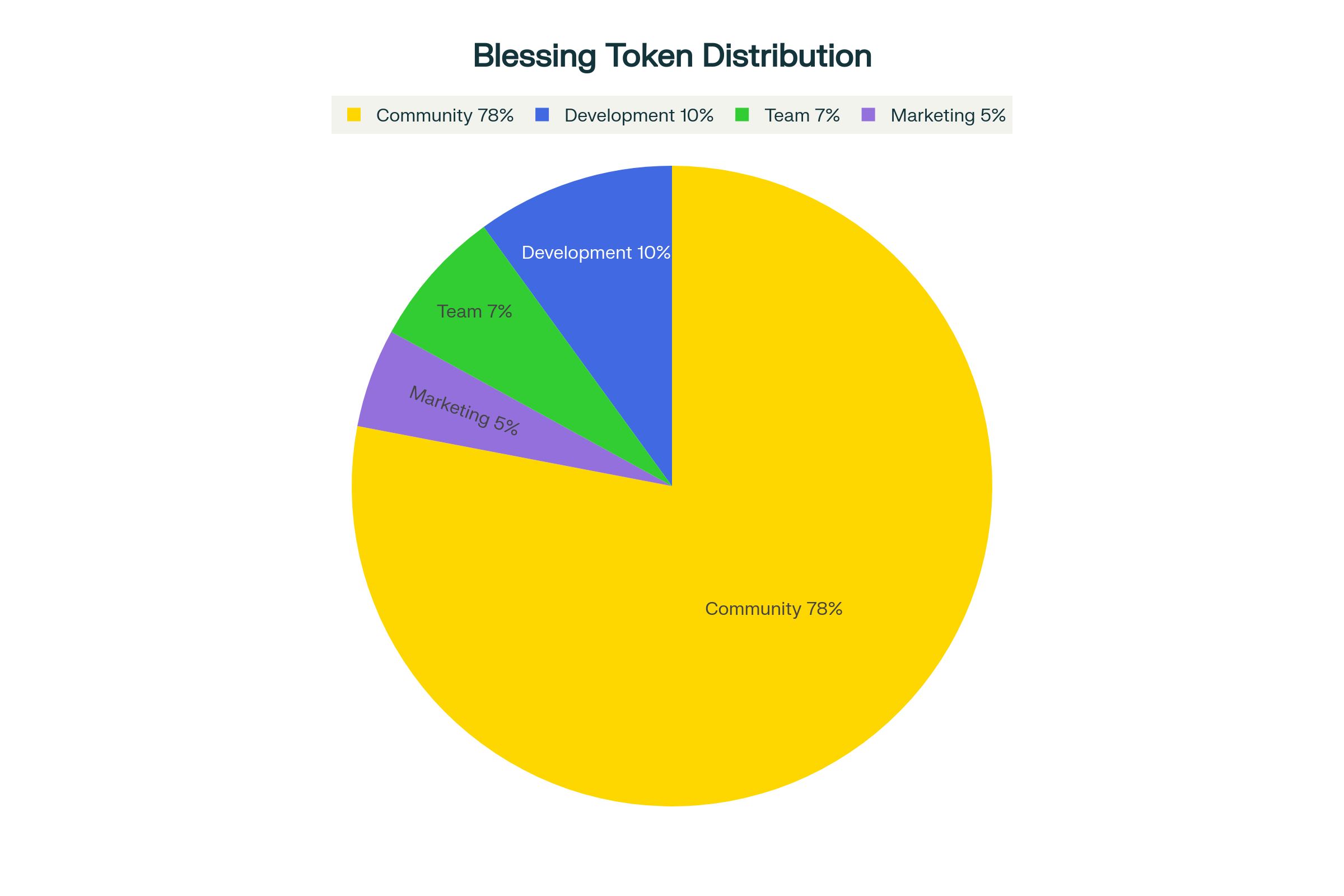 BLS Token Allocation Chart