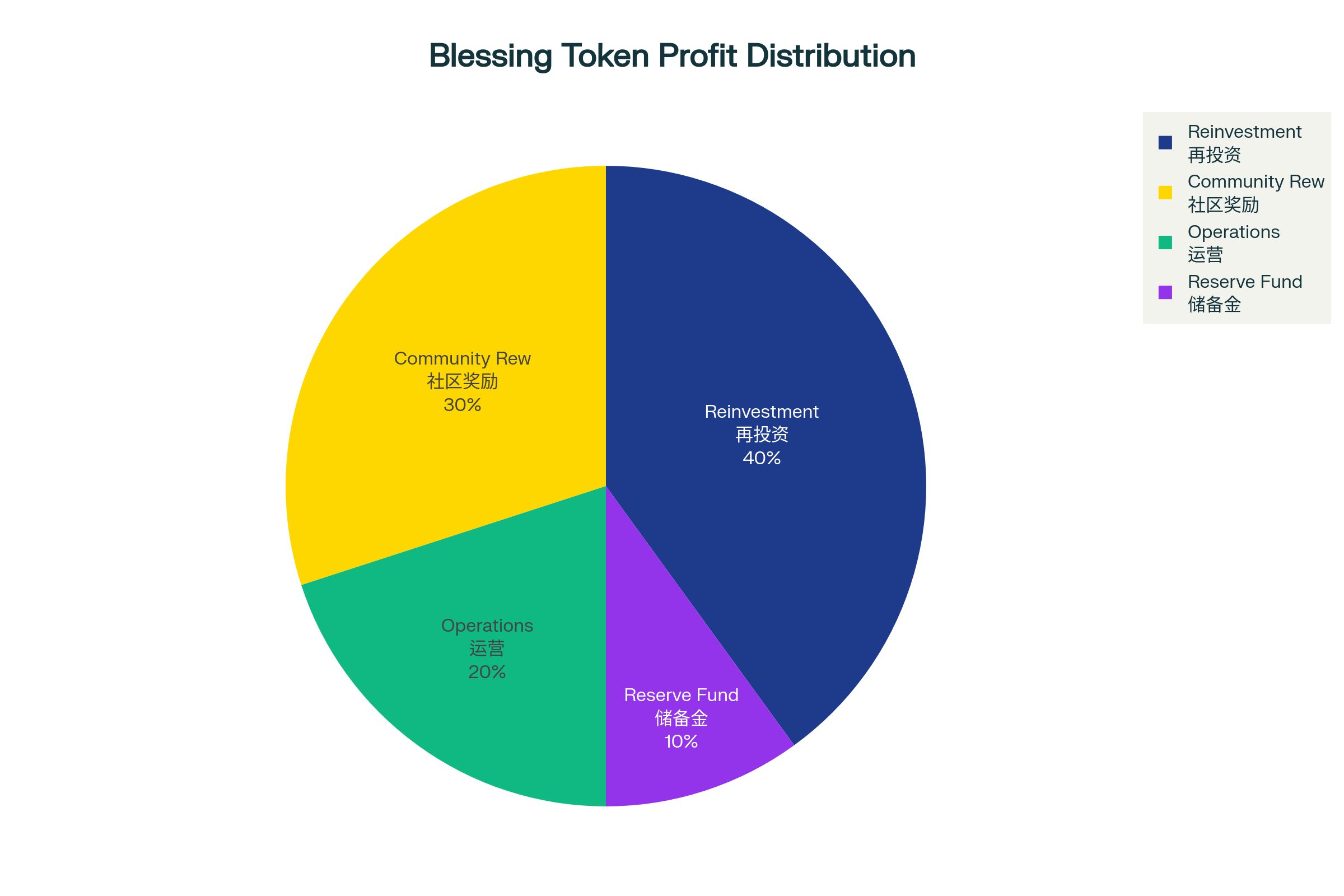 Trading Profit Allocation