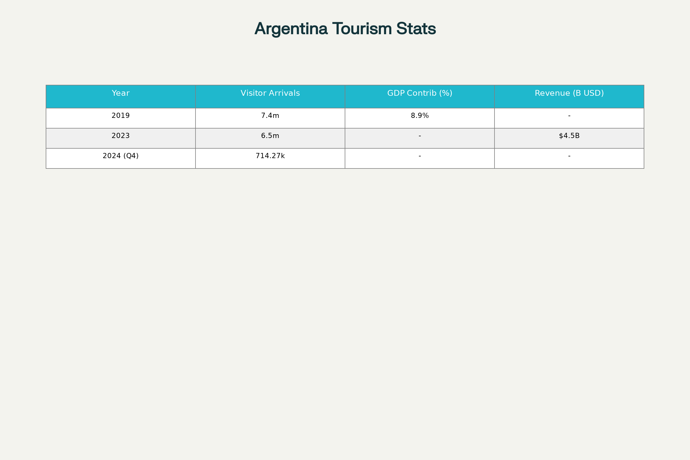 Argentina Tourism Statistics: Visitor Arrivals, GDP Contribution, and Foreign Revenue