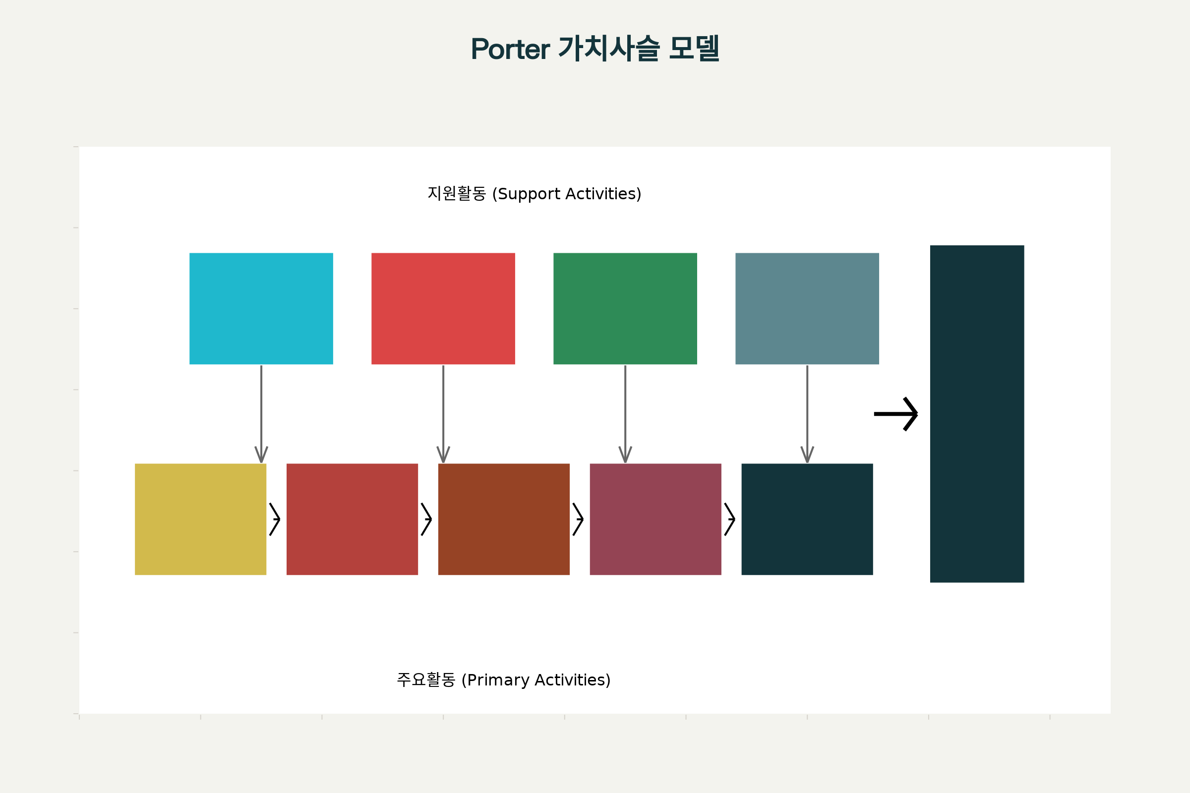 마이클 포터의 가치사슬(Value Chain) 모델