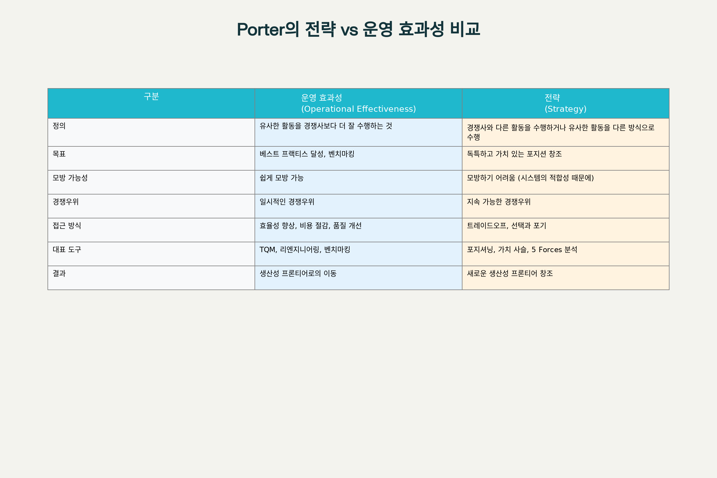 마이클 포터의 운영 효과성 vs 전략 비교표