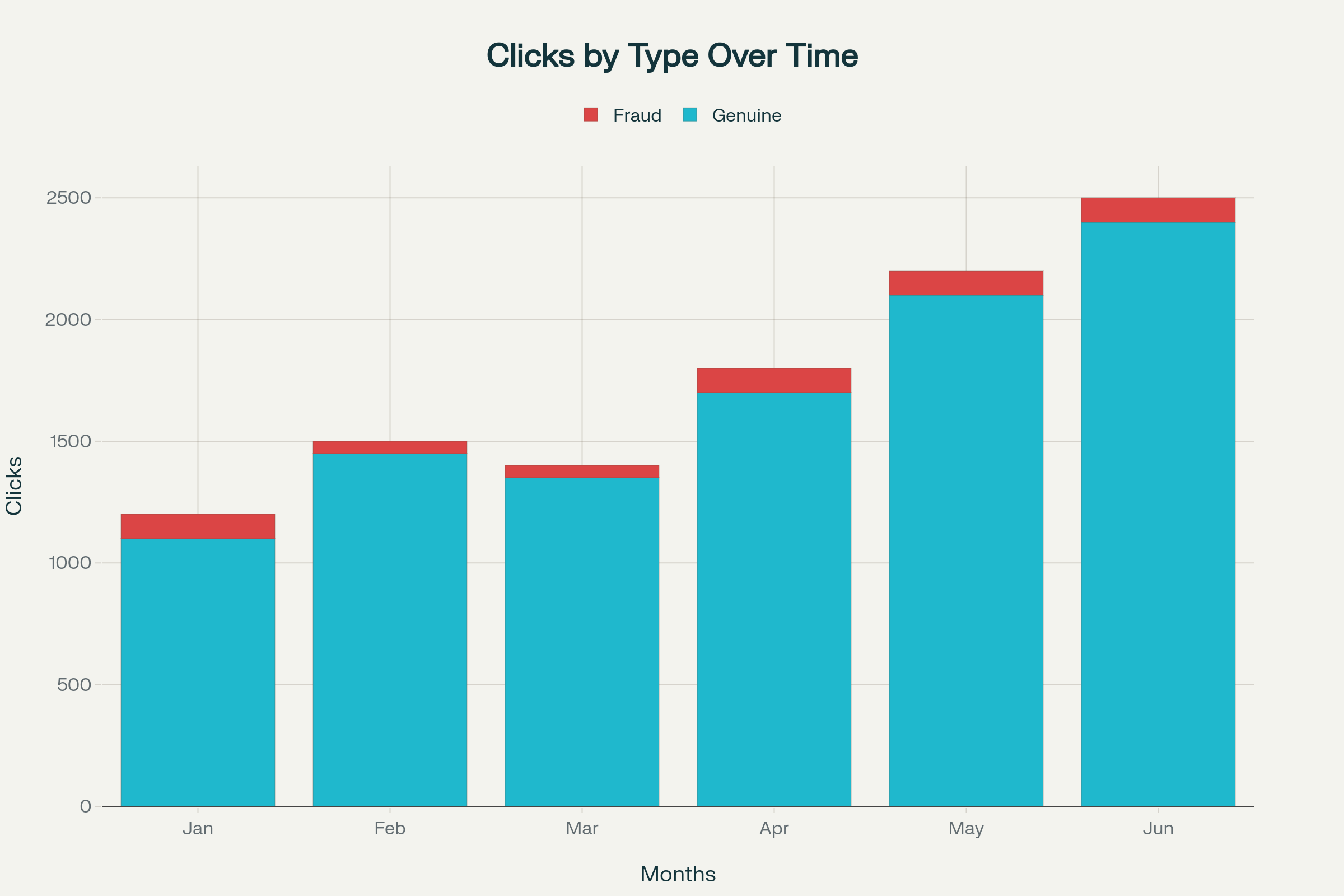 Affiliate marketing statistics: monthly total clicks split into genuine and fraud clicks, conversions, revenue growth, and conversion rate percent from Jan to Jun