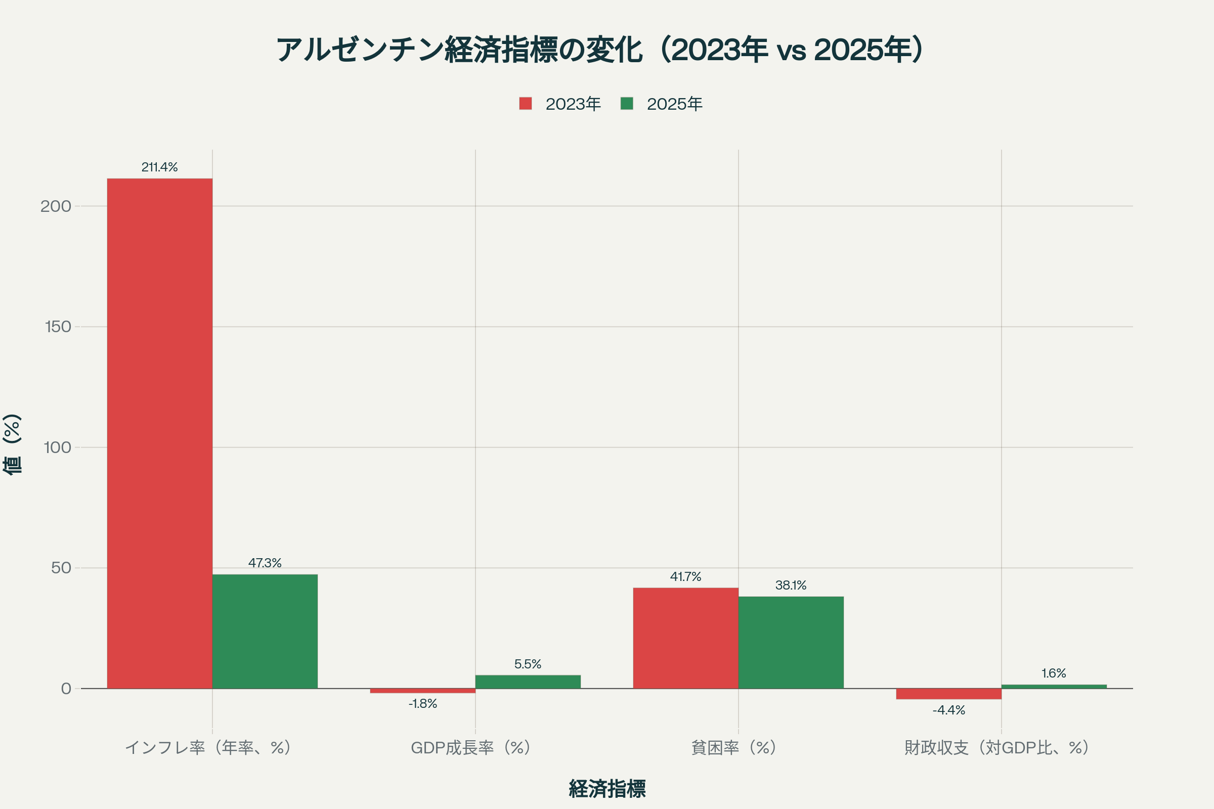 アルゼンチン経済指標の劇的な改善(2023年末 vs 2025年)