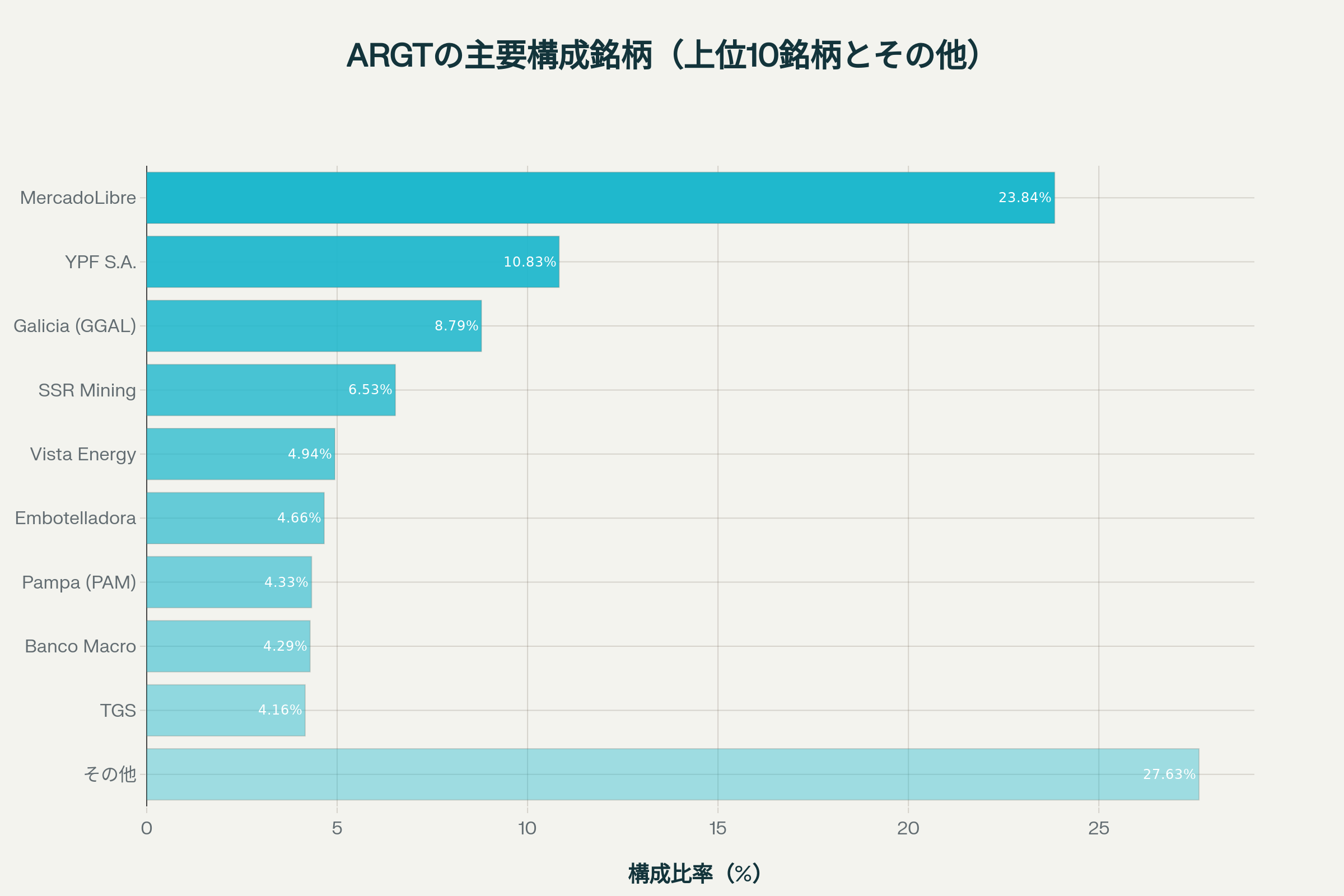 アルゼンチンETF(ARGT)の構成銘柄上位10とその他