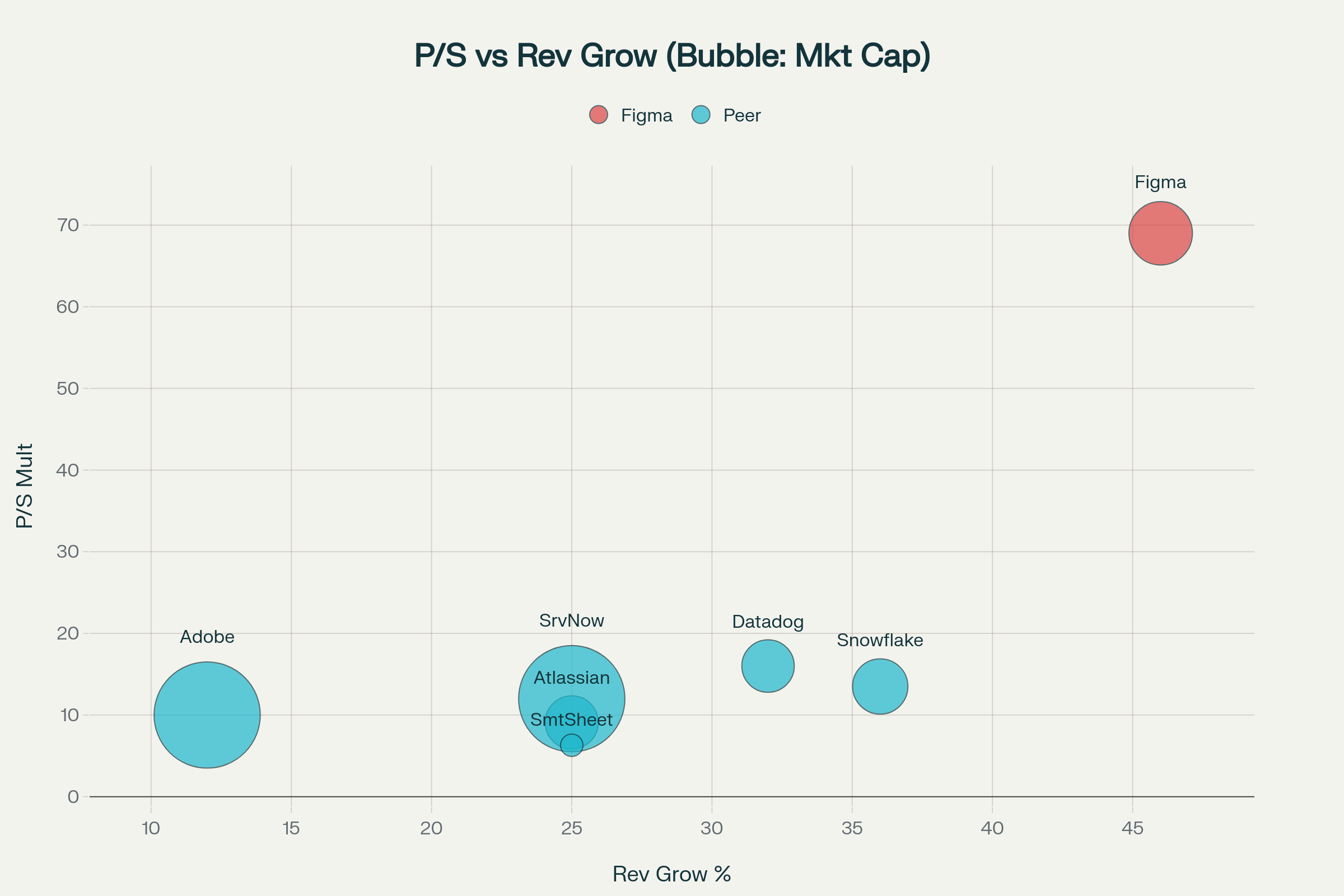 Figma vs 경쟁사 밸류에이션 비교 (P/S 배수 vs 성장률)