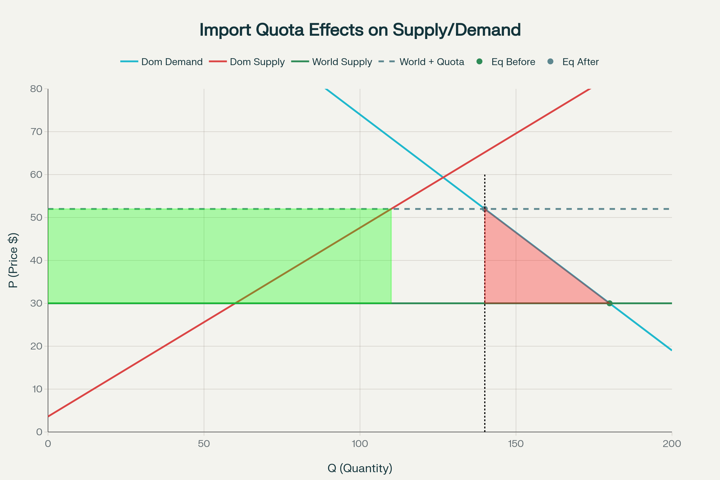 Supply and Demand Analysis