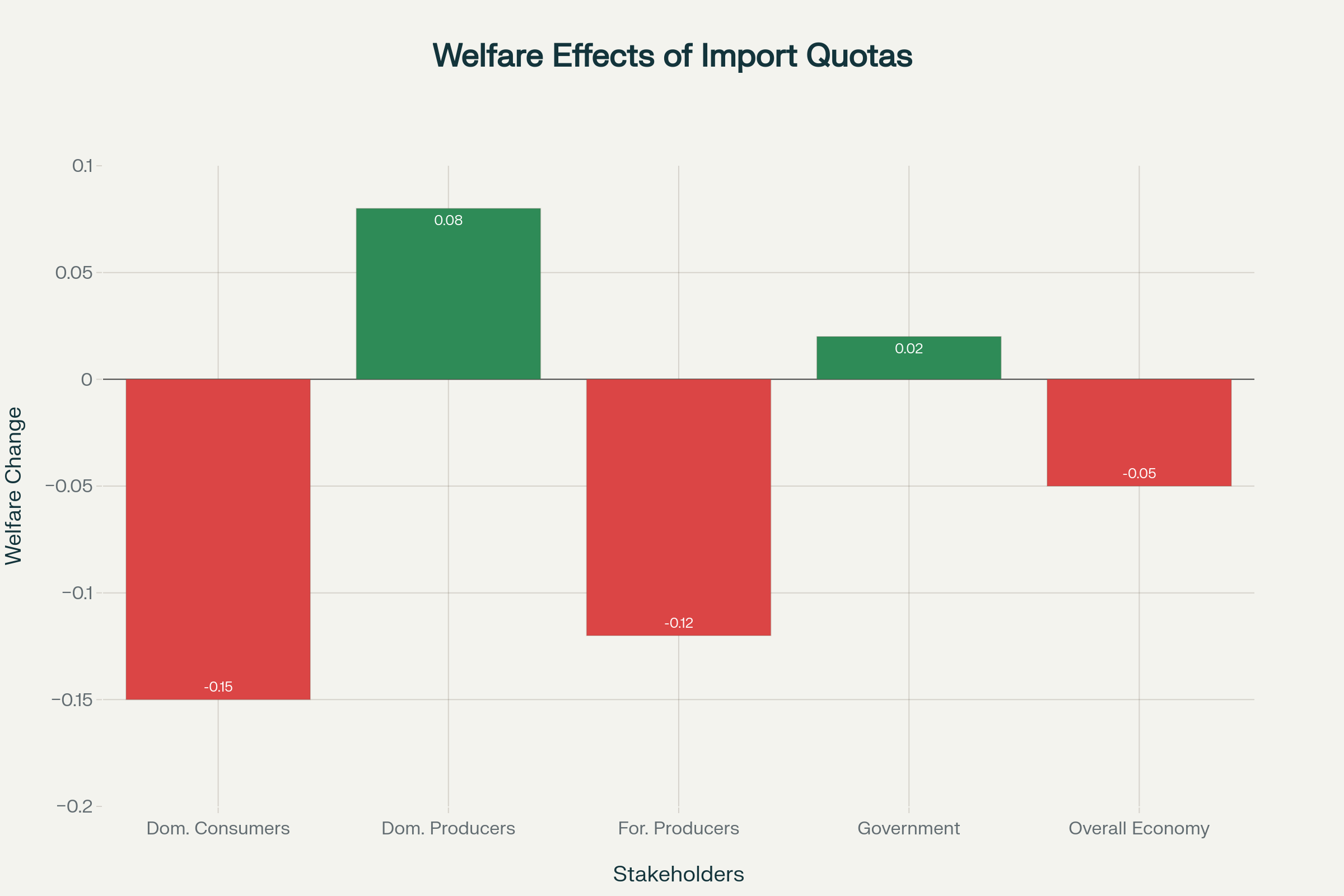 Welfare Effects Chart