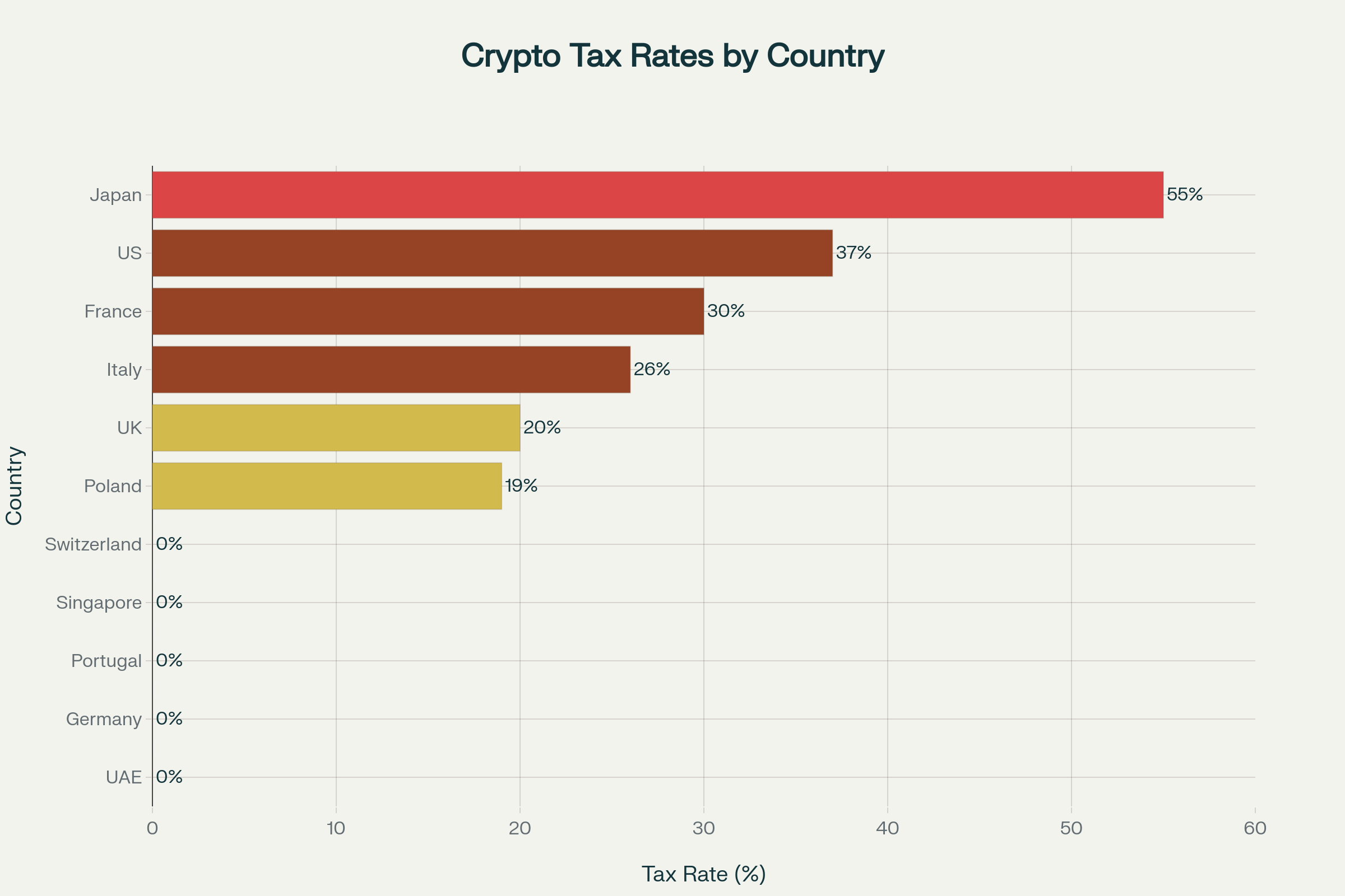 Global Cryptocurrency Tax Rates by Country (2025): Tax-Friendly vs High-Tax Jurisdictions