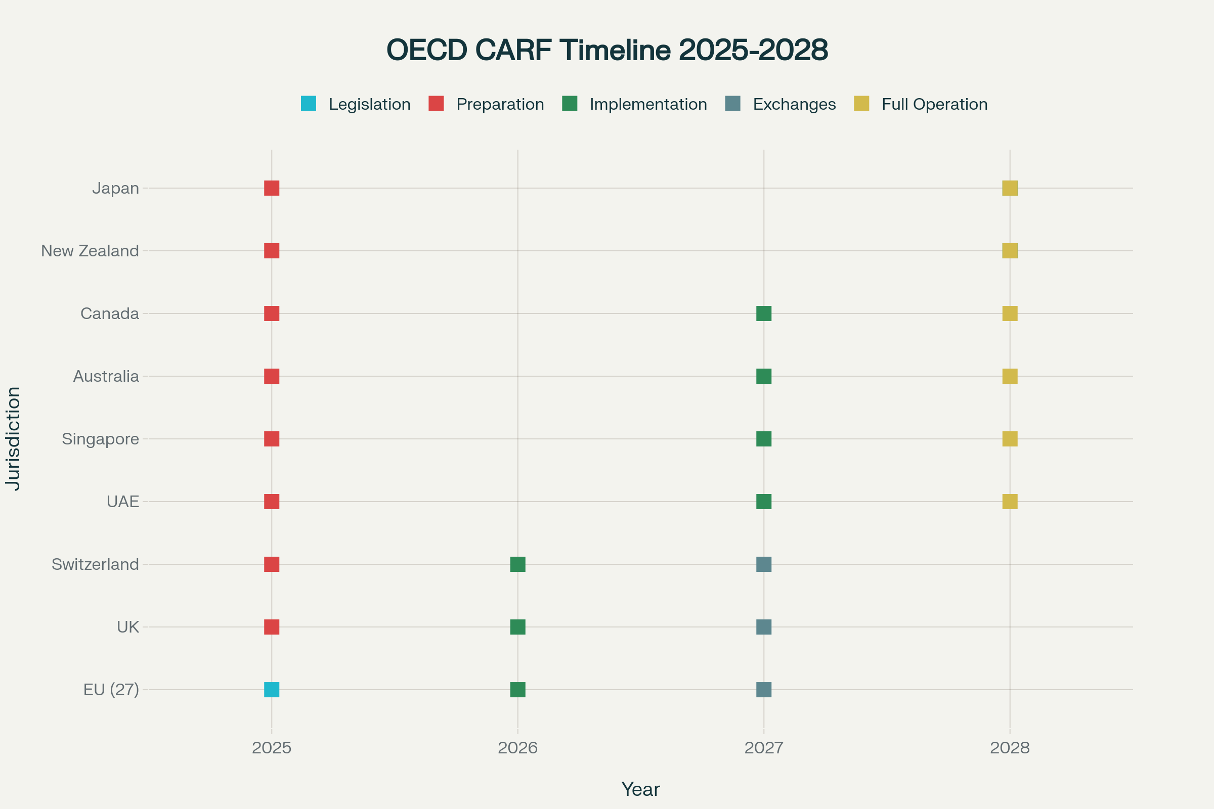 OECD CARF Implementation Timeline (2025-2028): Global Crypto Tax Transparency Initiative