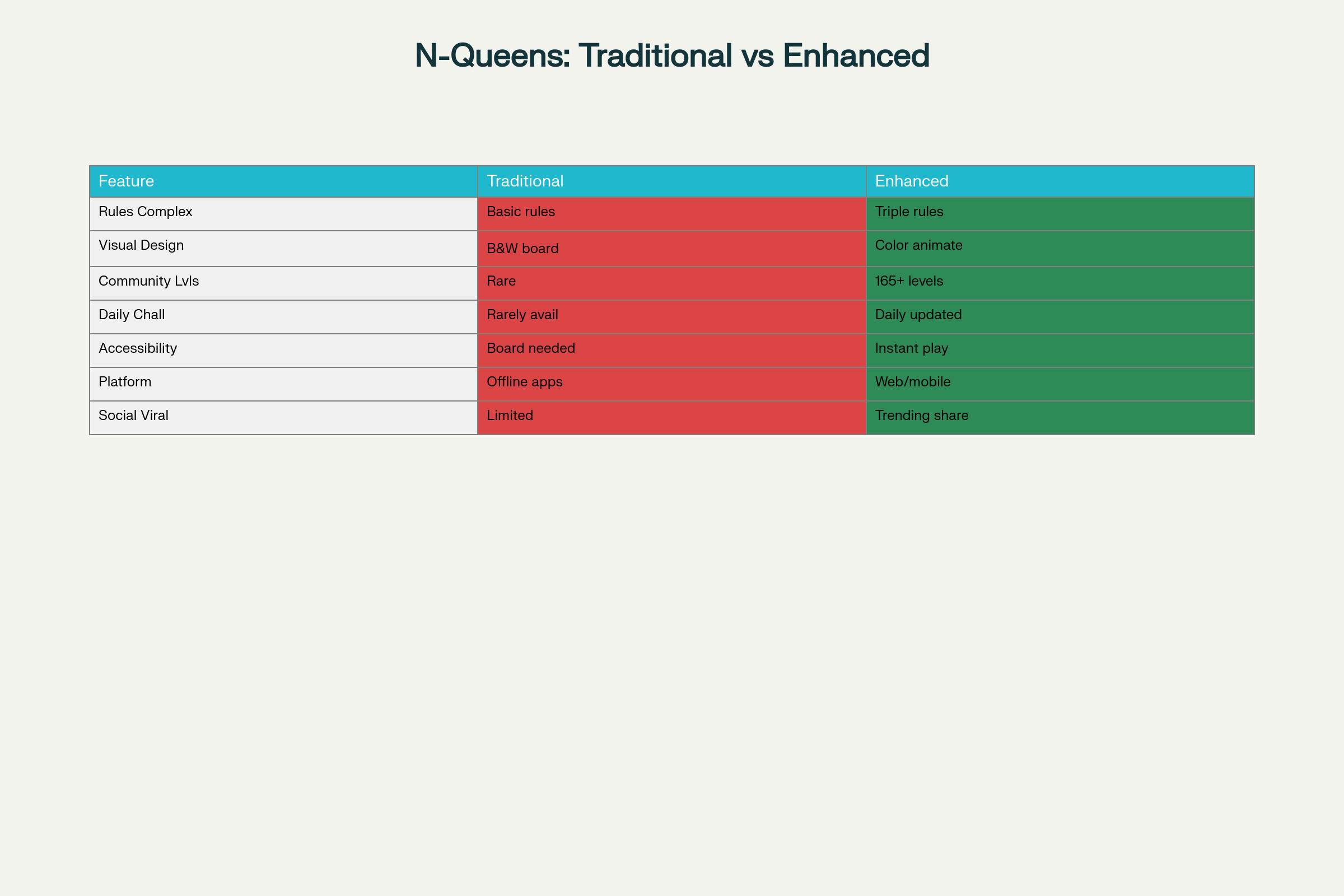 Comparison: Traditional N-Queens Puzzle vs. Enhanced Queens Game (queensgame.io)