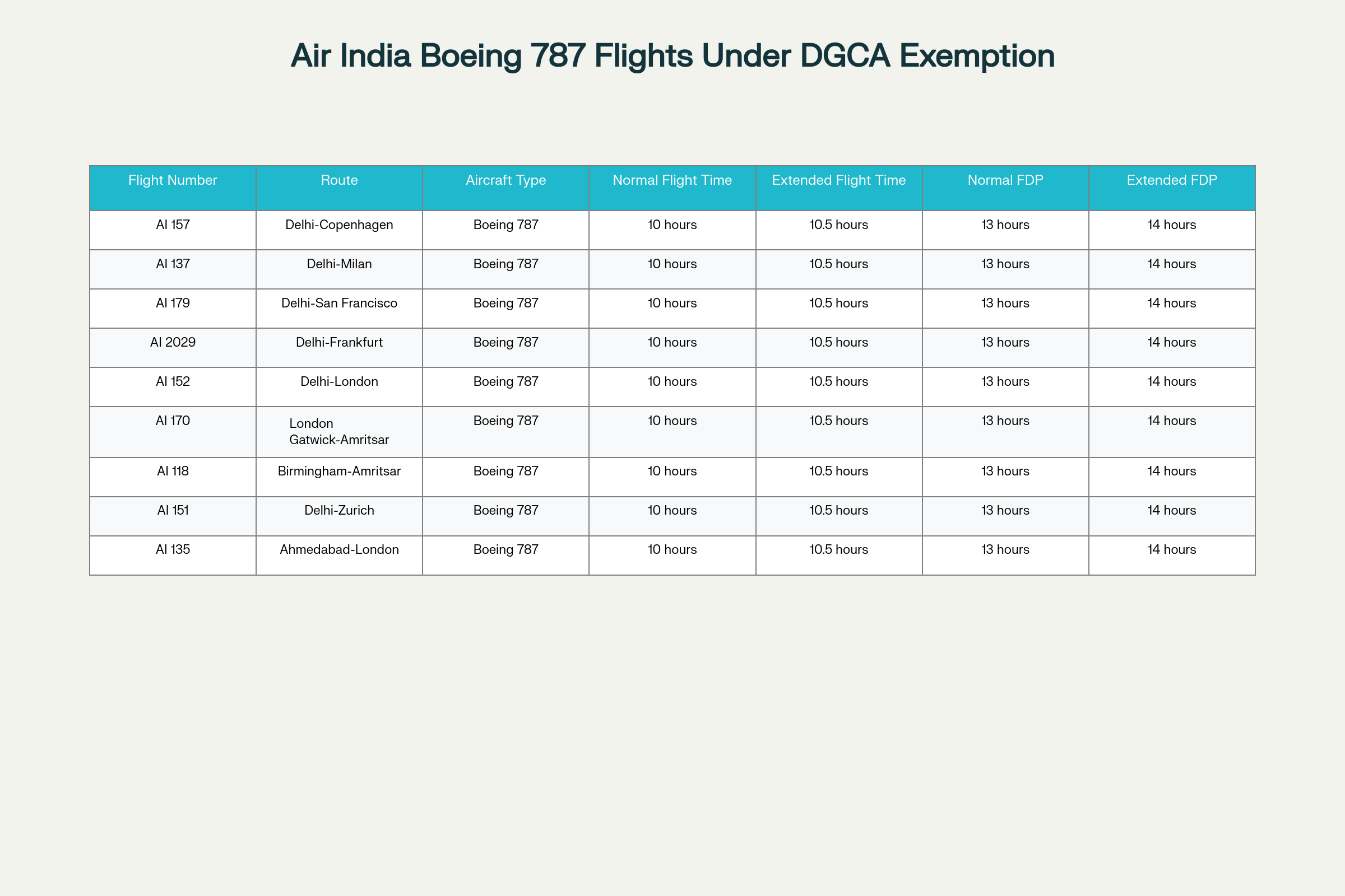 Air India Boeing 787 Flights Under DGCA Exemption (October 2025 - March 2026)