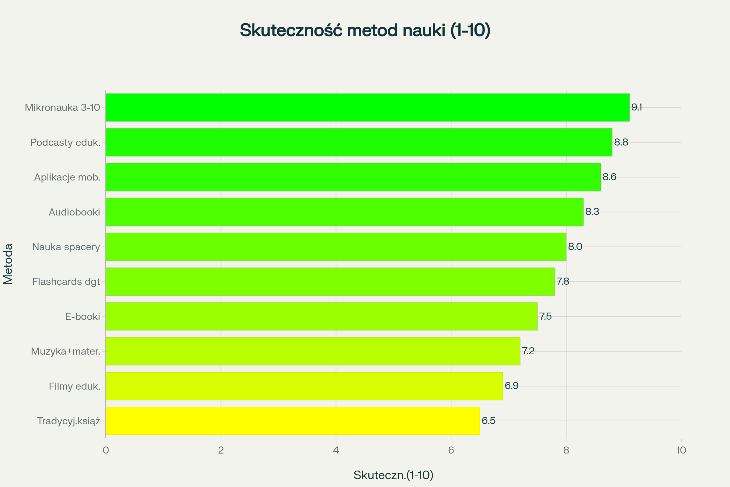 Ranking skuteczności różnych metod nauki w podróży
