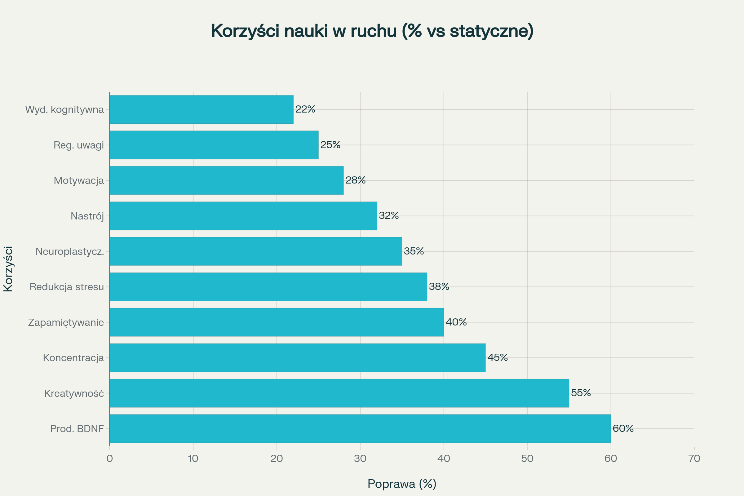 Neurobiologiczne korzyści z nauki podczas ruchu w porównaniu do nauki w miejscu