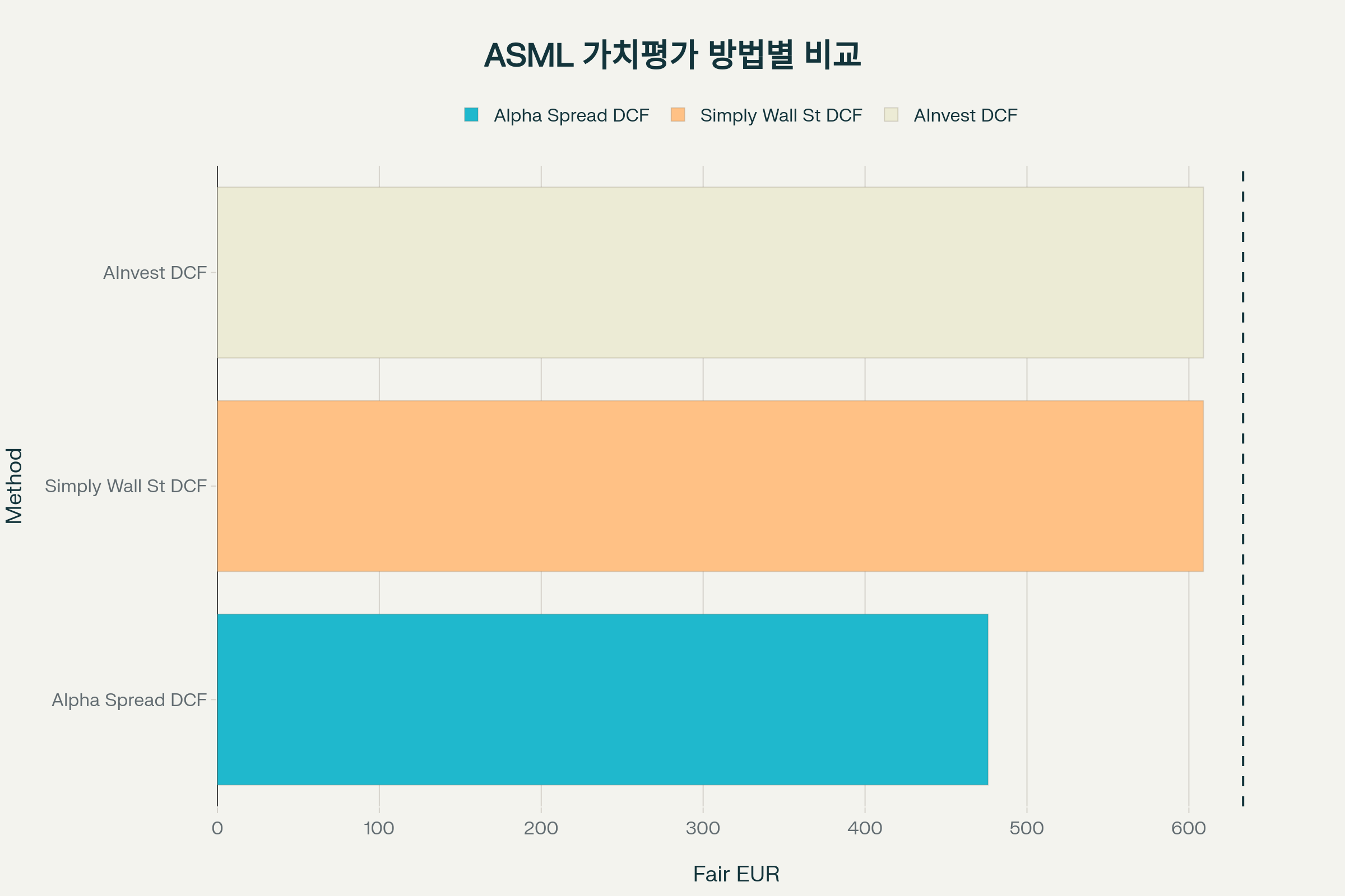 ASML 다양한 가치평가 방법별 적정가 비교