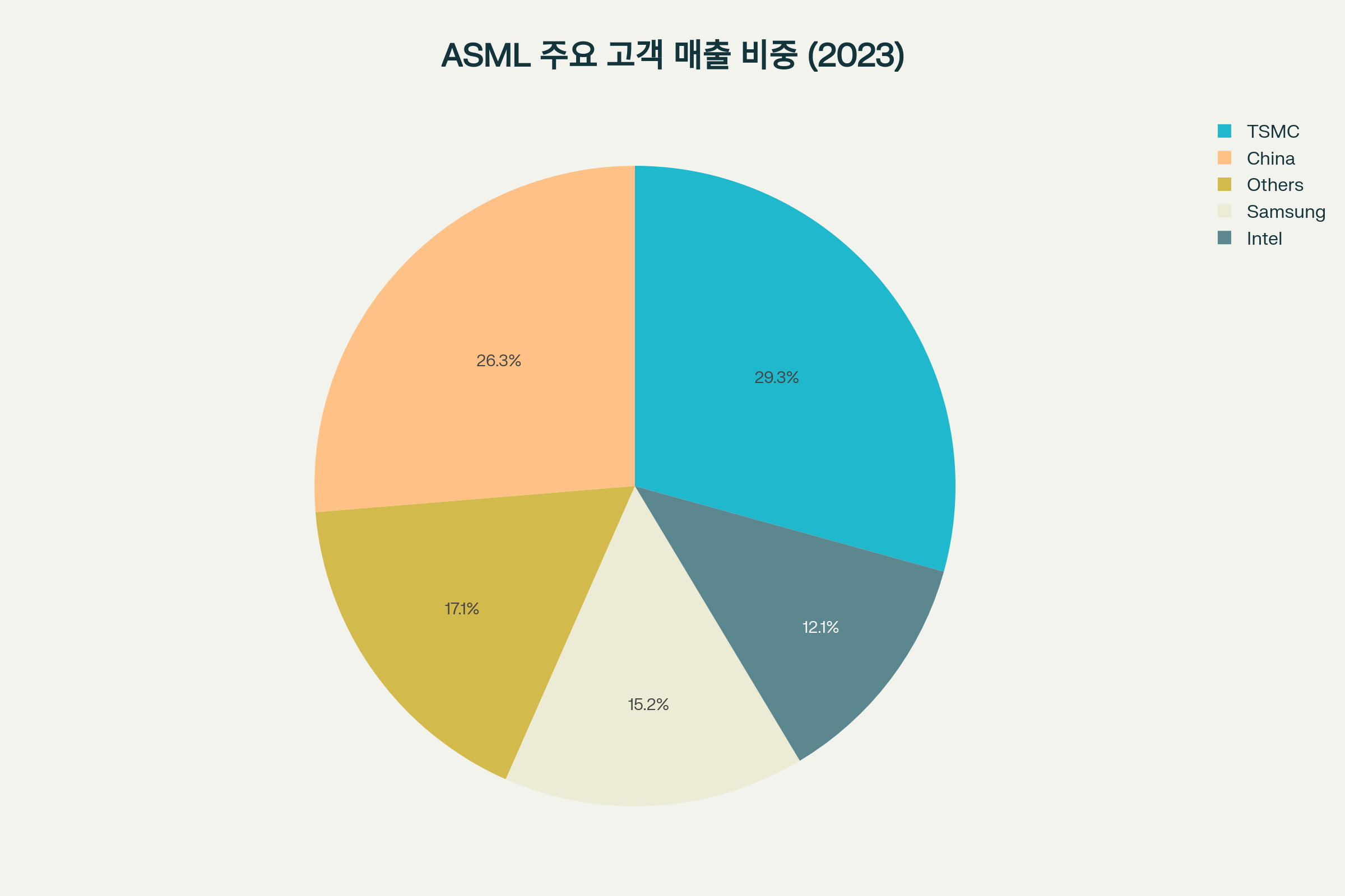 ASML 2023년 주요 고객별 매출 비중
