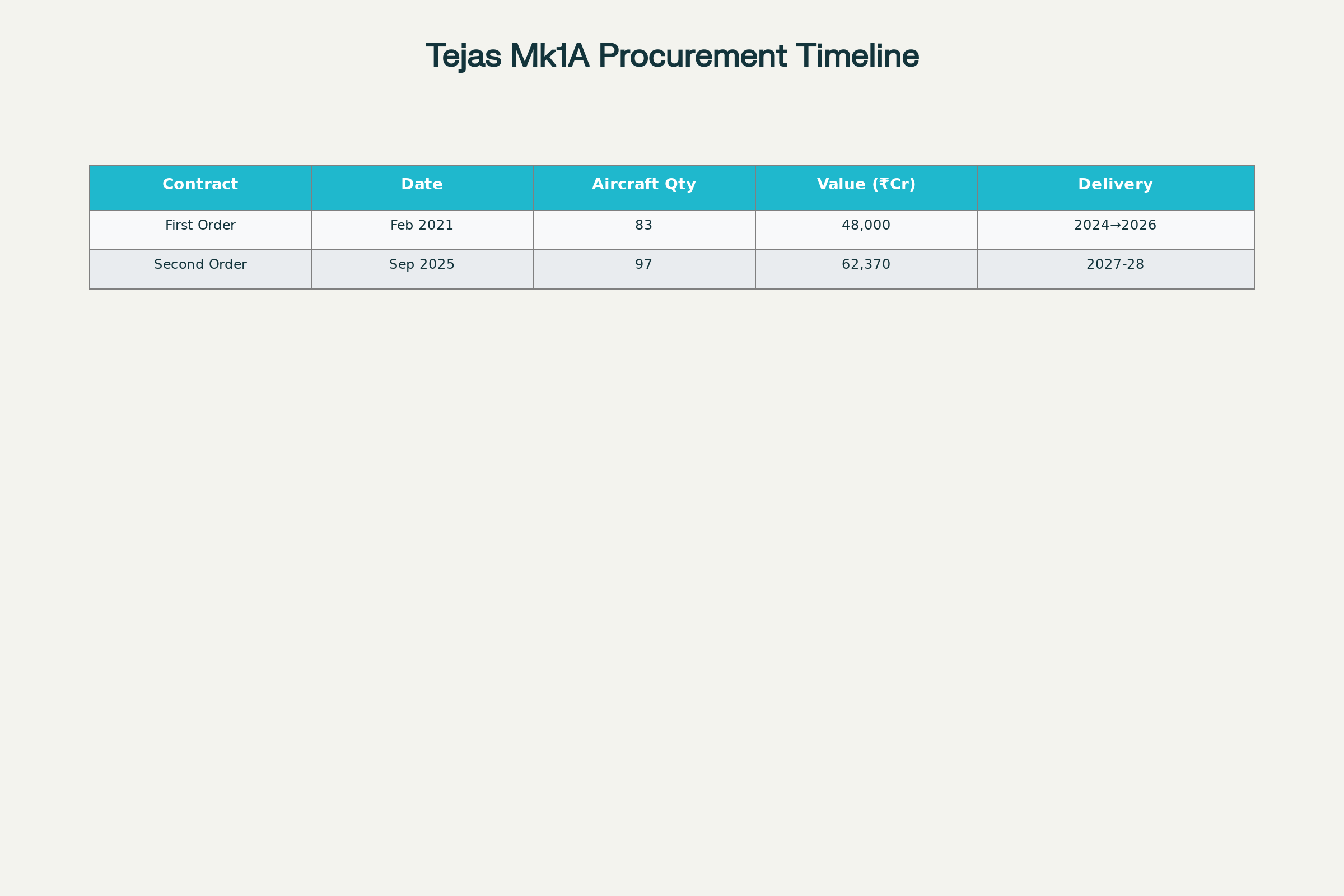Timeline of Tejas Mk1A Fighter Jet Procurement Contracts