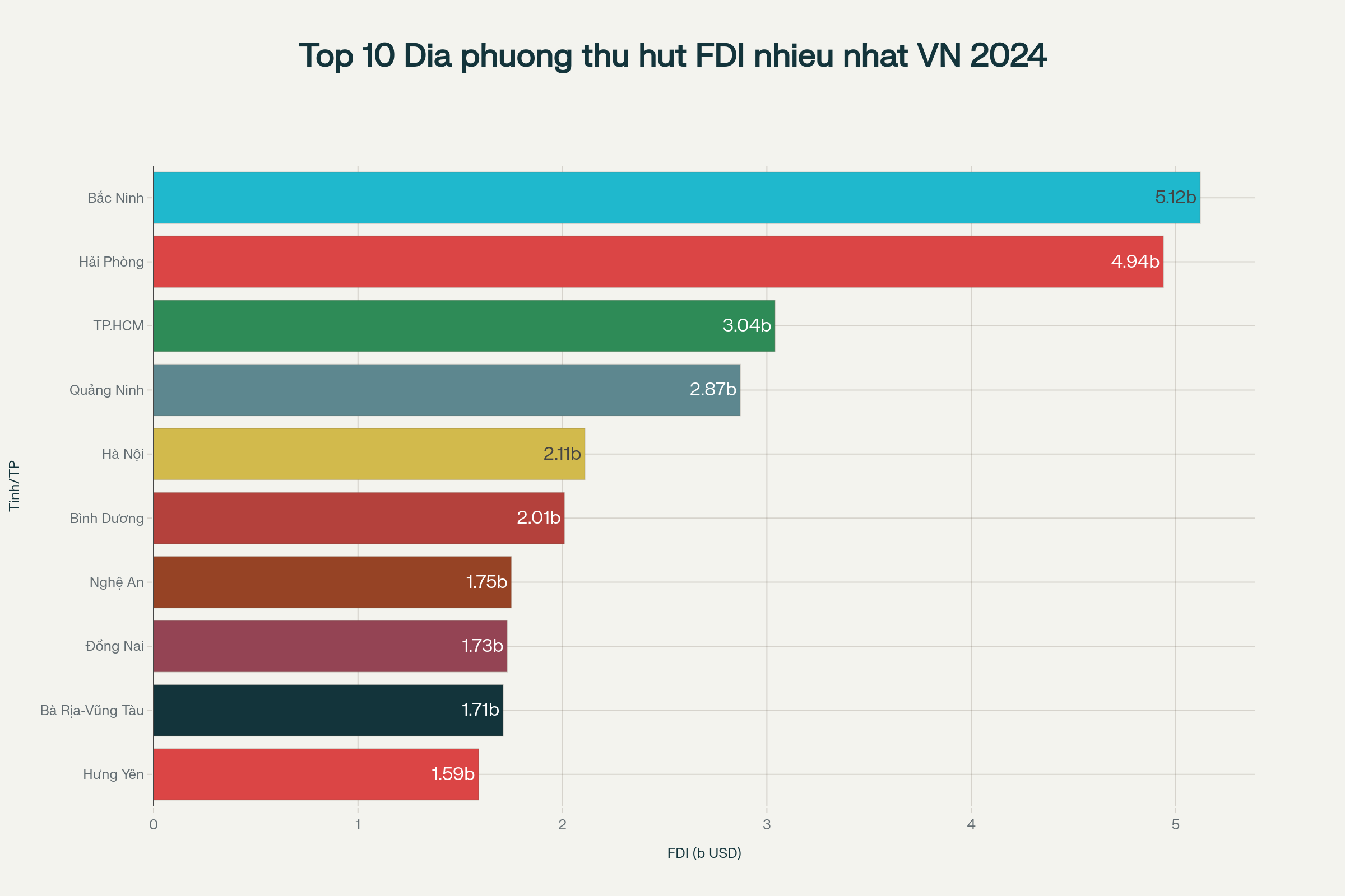 Top 10 địa phương thu hút FDI nhiều nhất Việt Nam năm 2024