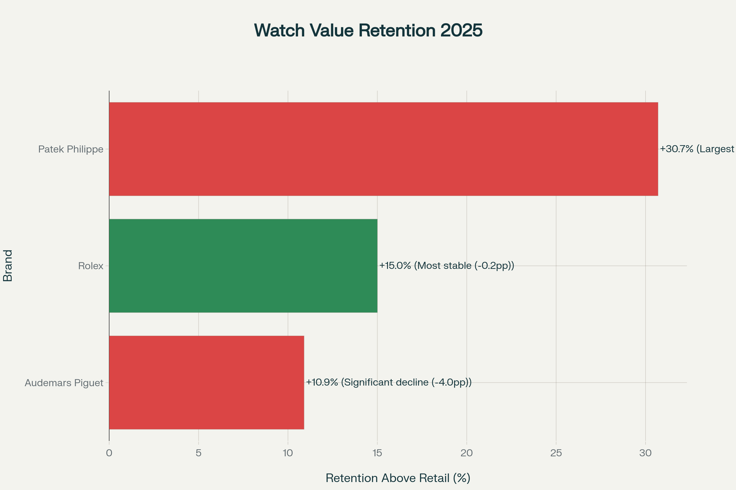 Luxury Watch Brand Value Retention Comparison 2025: Rolex leads in market stability with +15% above retail pricing