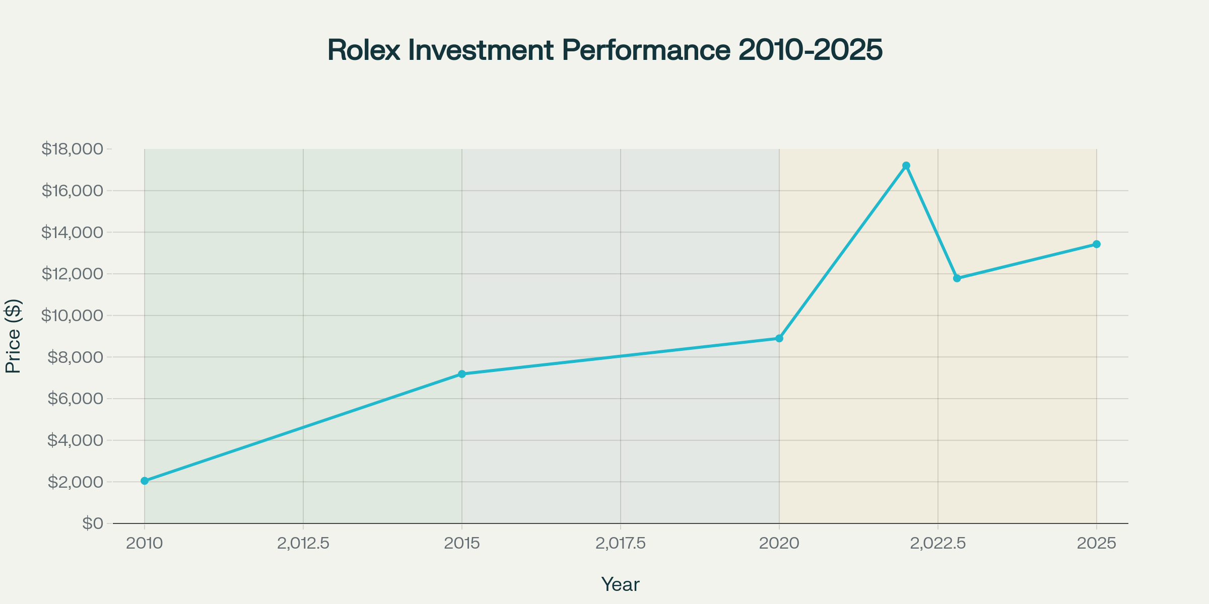 Rolex Investment Performance: 15-Year Market Analysis showing 550%+ appreciation with key phases and collection performance data