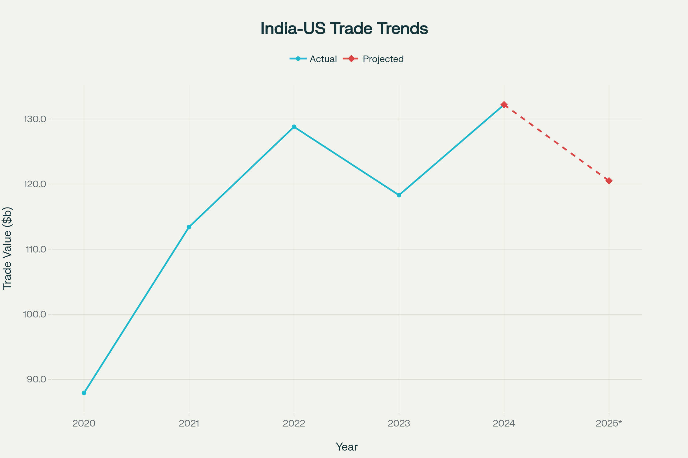 India-US Bilateral Trade Trends (2020-2025) showing impact of recent tariff measures