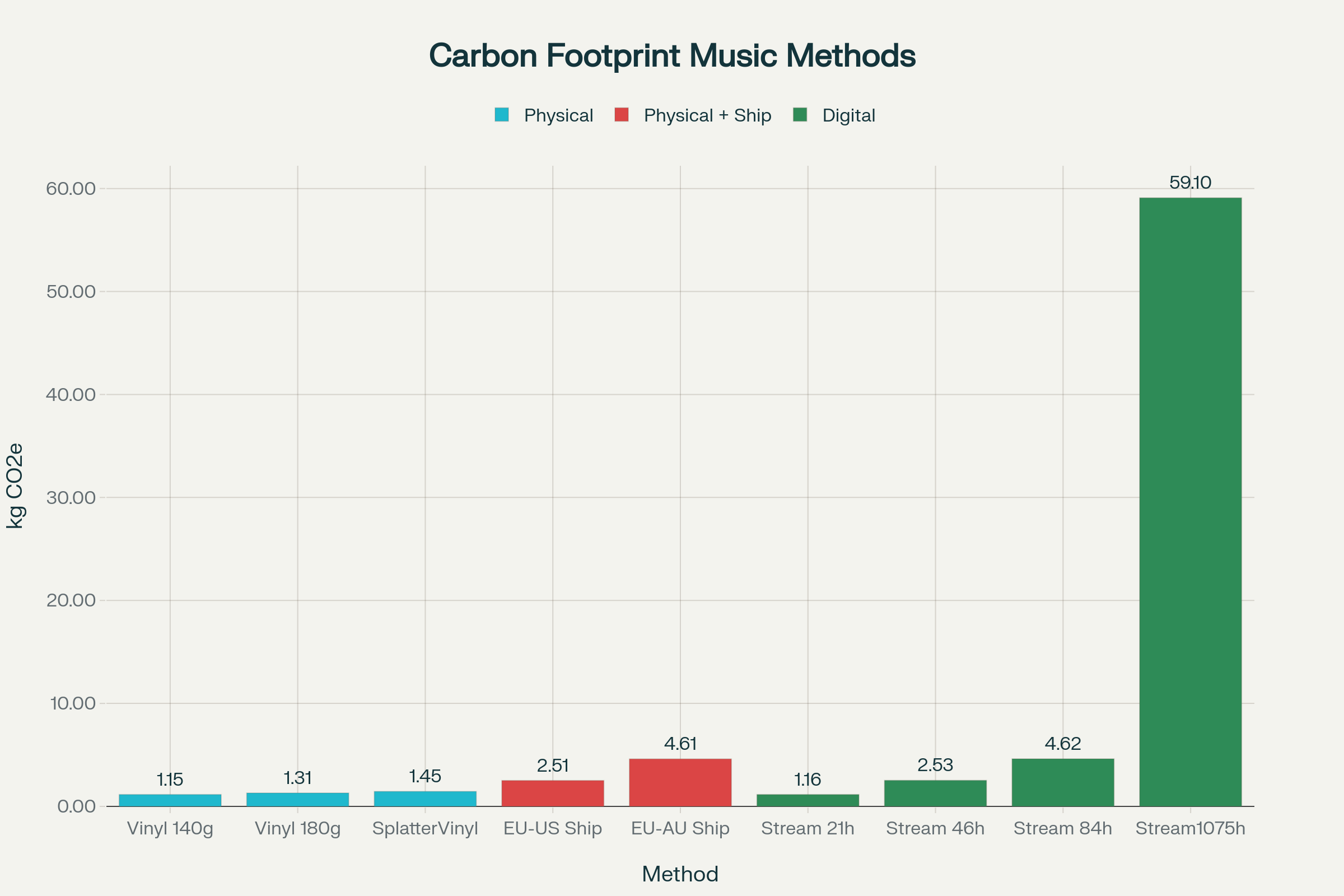 Carbon footprint comparison between vinyl records and music streaming across different scenarios
