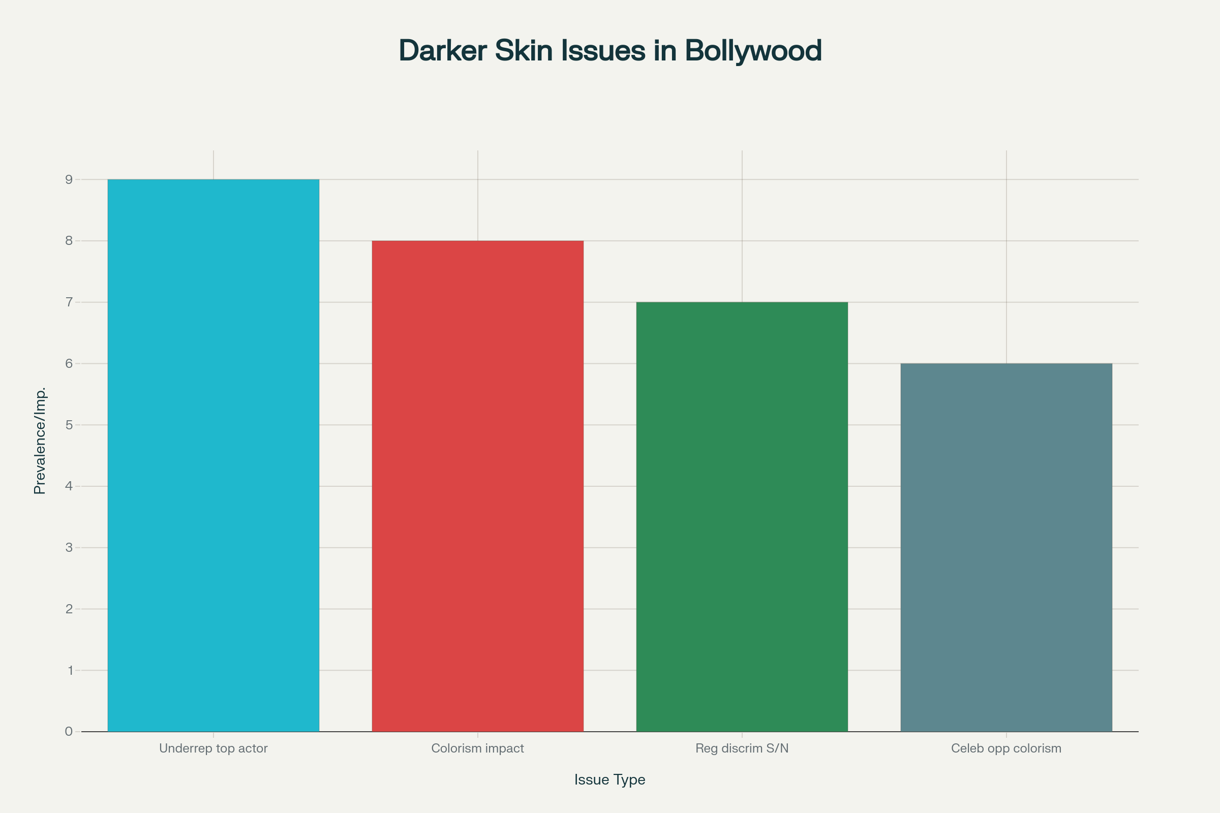 Key Areas of Dark Skin Representation Issues in Bollywood