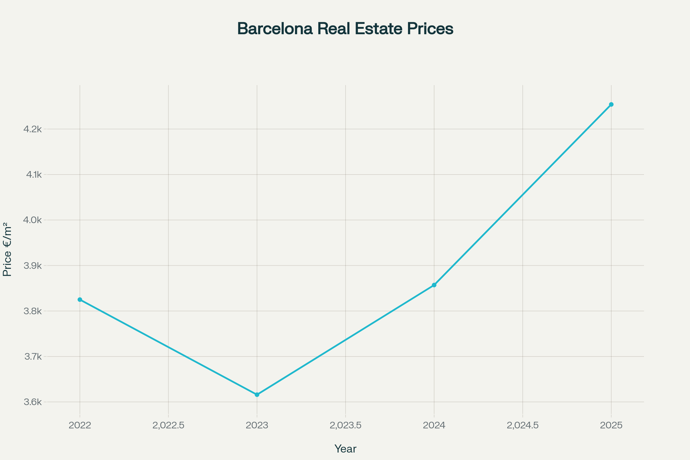 Preisentwicklung Barcelona