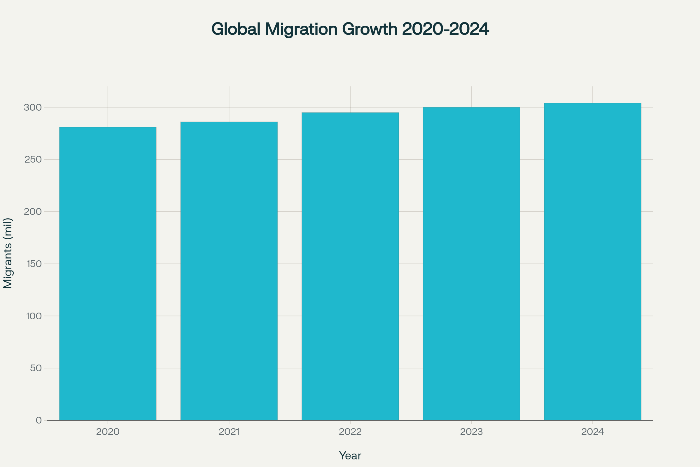 Global migration has steadily increased from 281 million in 2020 to 304 million migrants in 2024