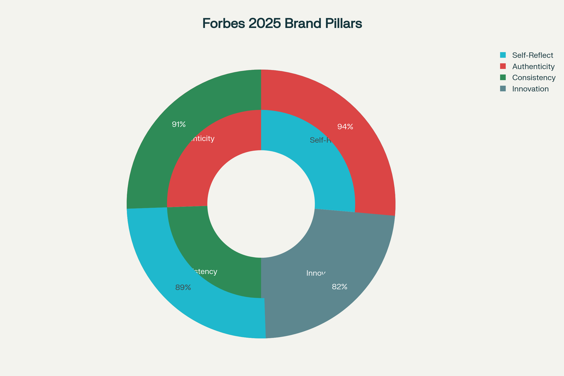 Forbes Personal Branding Strategy Framework showing four key pillars: Self-Reflection (95/100), Authenticity (94/100 trust impact), Consistency (88/100 business impact), and Innovation (85/100 recognition)