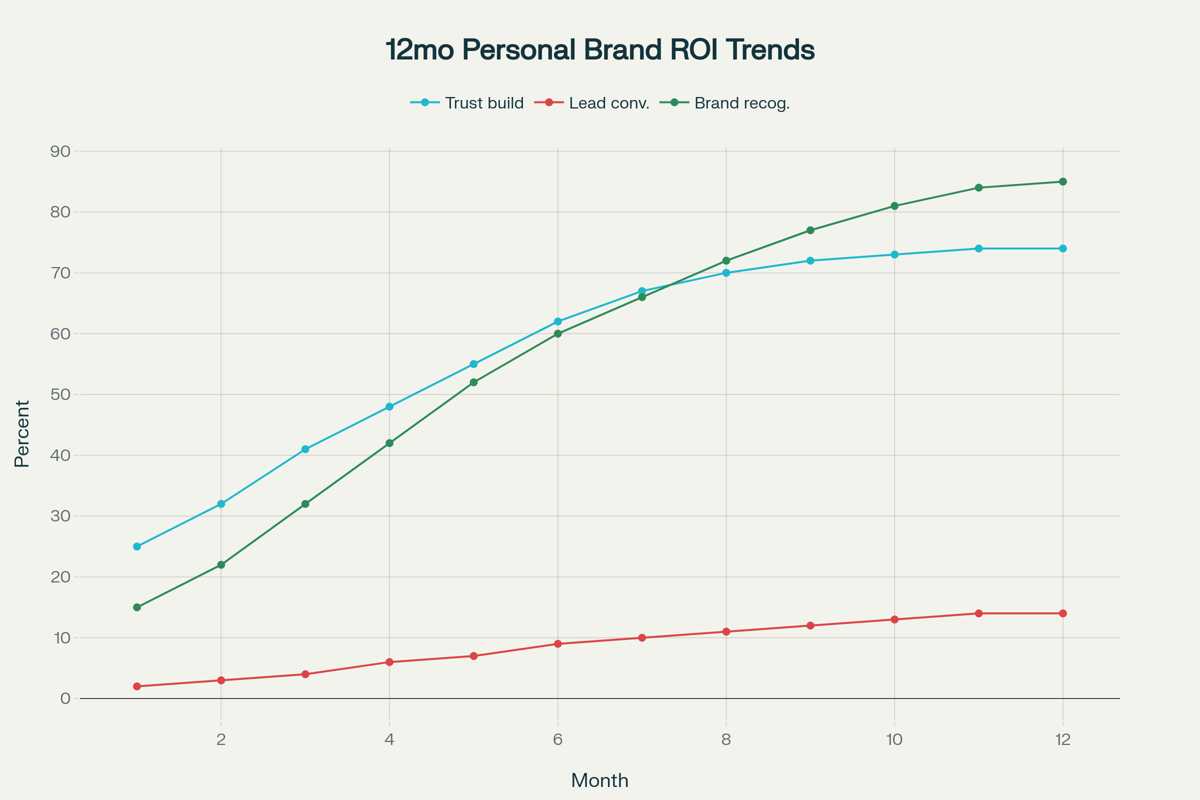 Line chart showing personal branding ROI growth over 12 months, with trust building reaching 74%, lead conversion at 14%, and brand recognition at 85%
