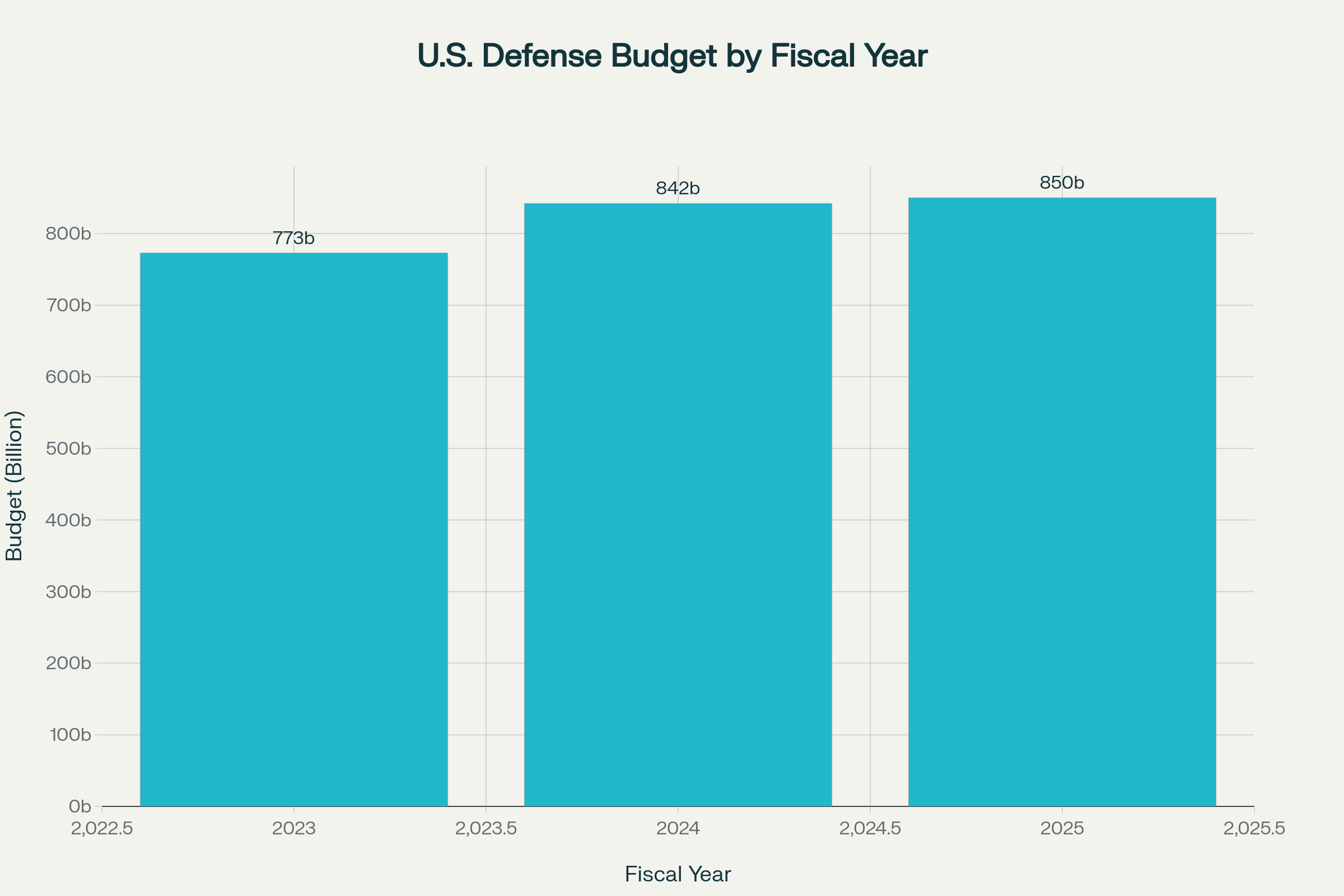 U.S. Department of Defense Budget from FY2023 to FY2025