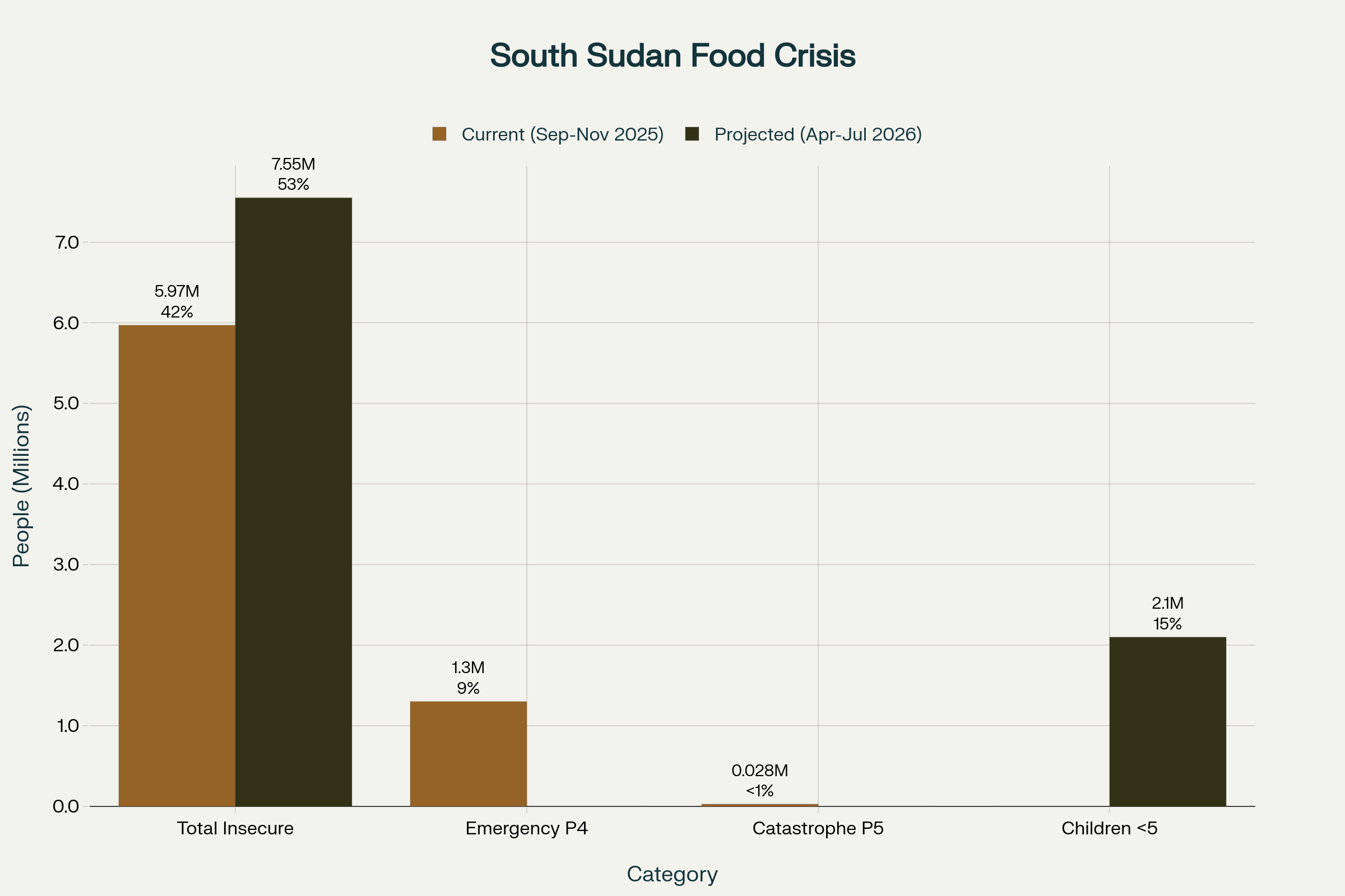 South Sudan's Food Insecurity Crisis: Current Conditions and Projected Outlook for 2026