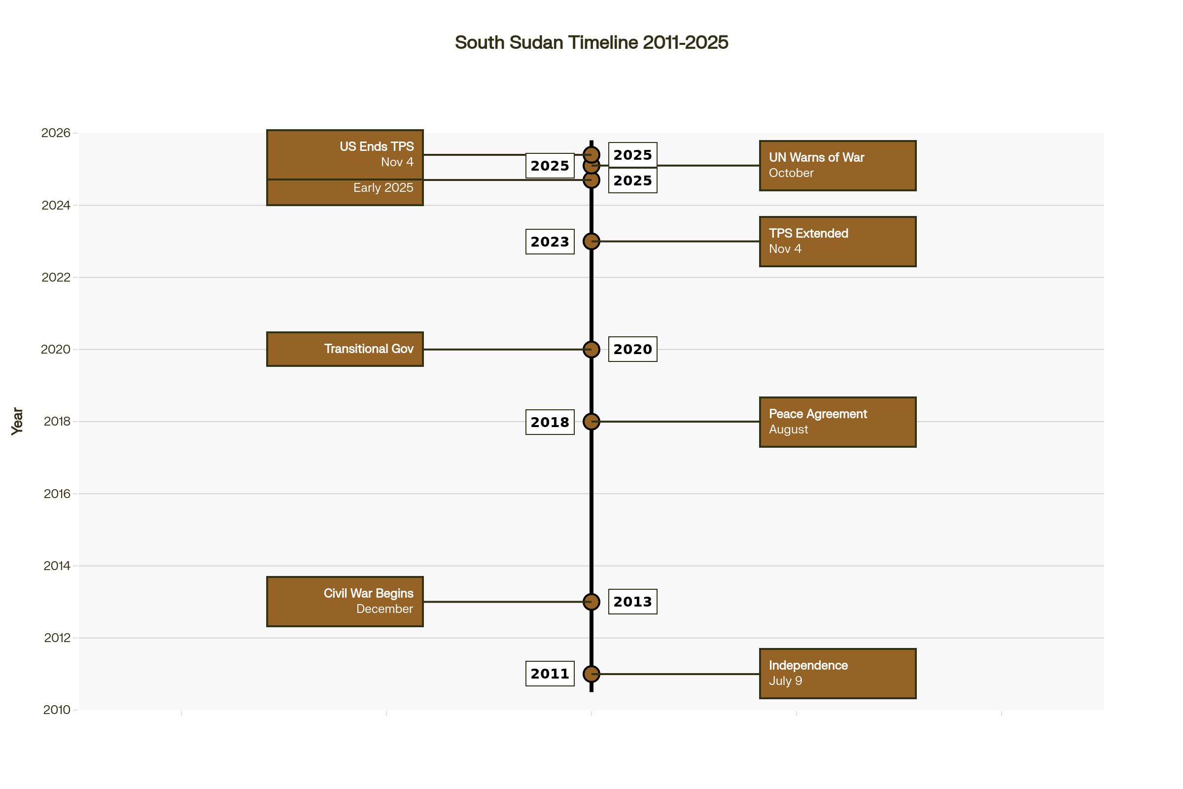 South Sudan's Journey: A Timeline of Independence, Conflict, and Policy Changes (2011-2025)