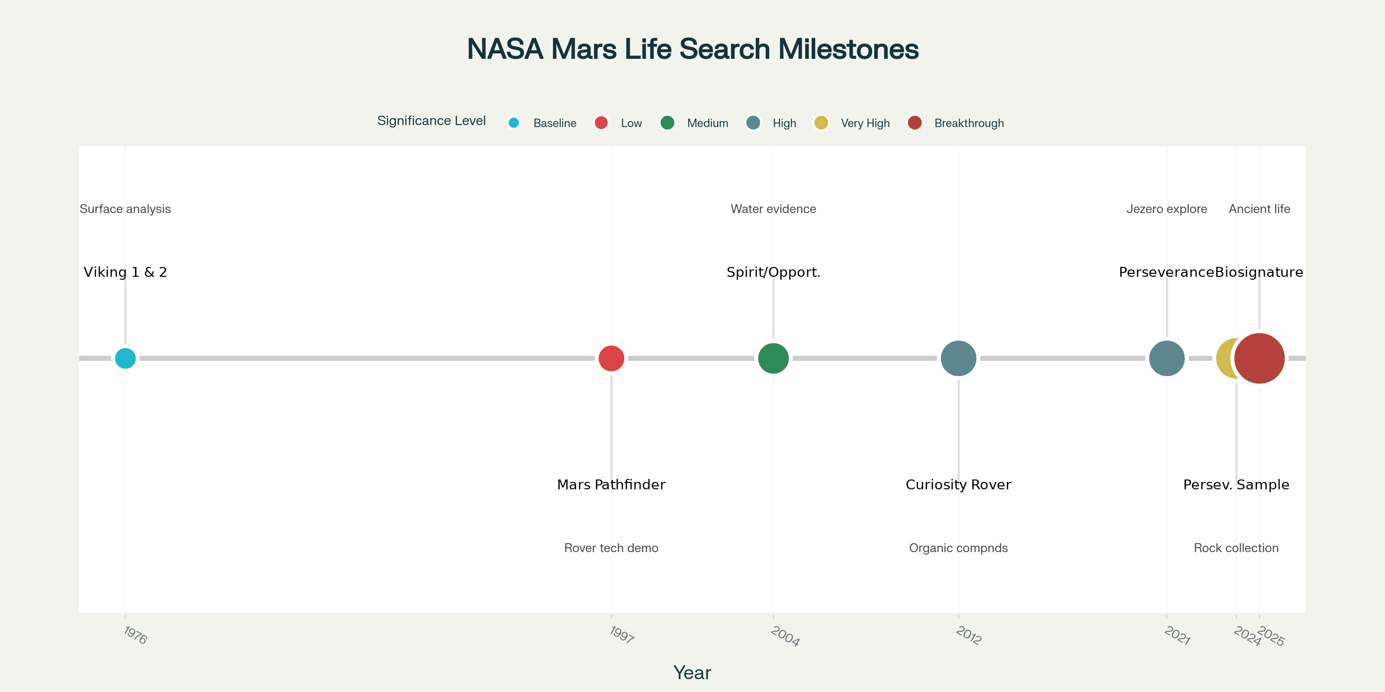 NASA Mars Exploration Timeline: Key Milestones in the Search for Ancient Martian Life (1976-2025)