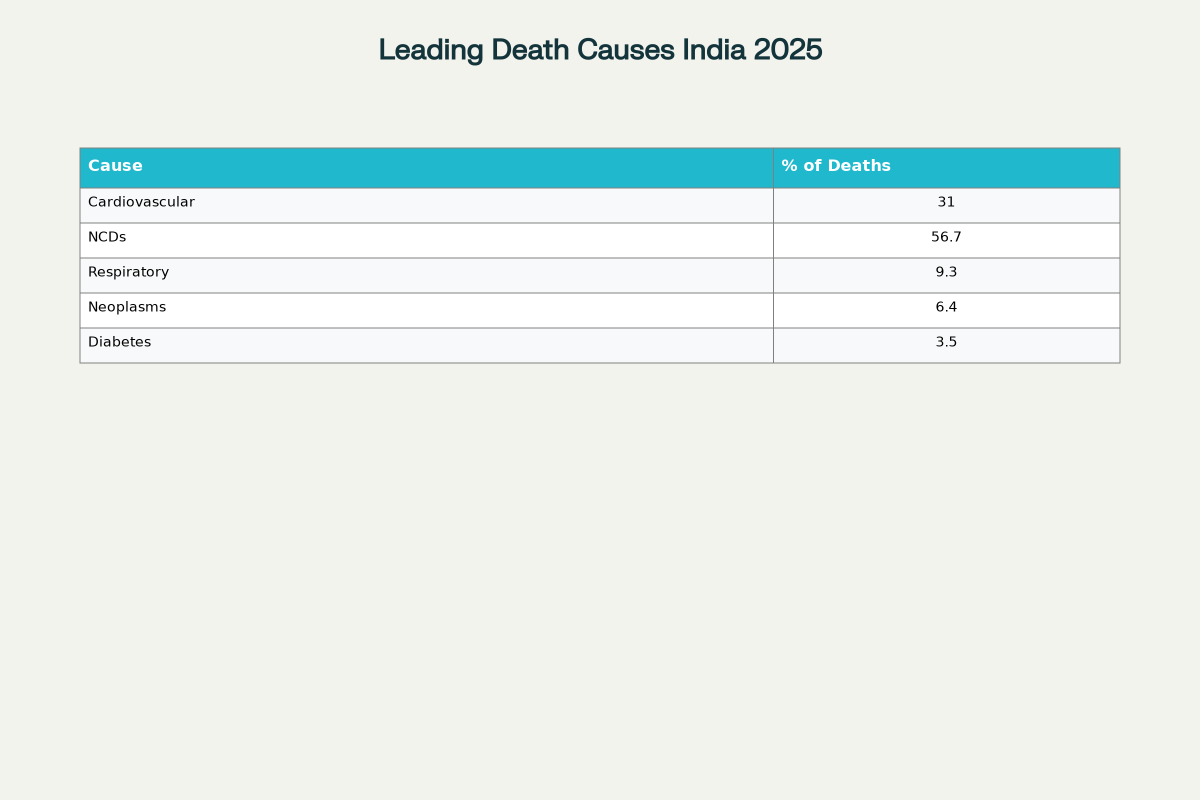 Cardiovascular and other leading causes of death in India (2025)