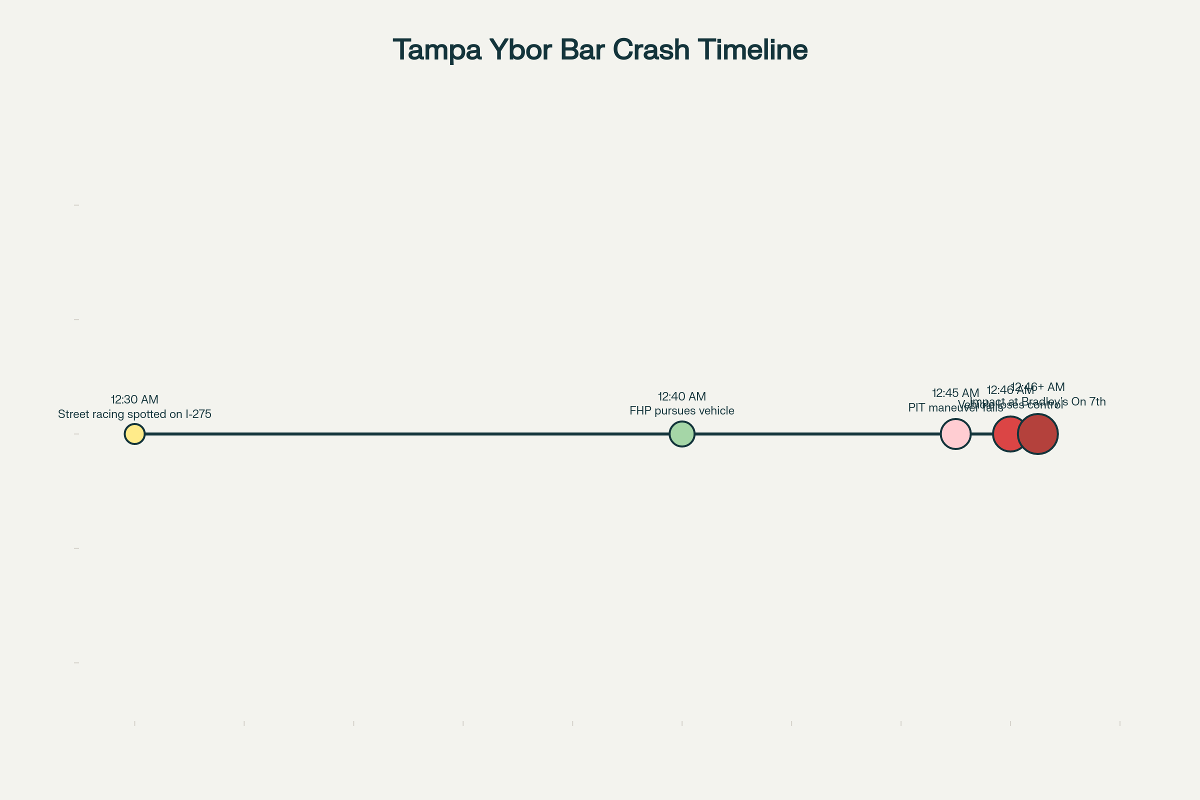 Timeline chart of incident events