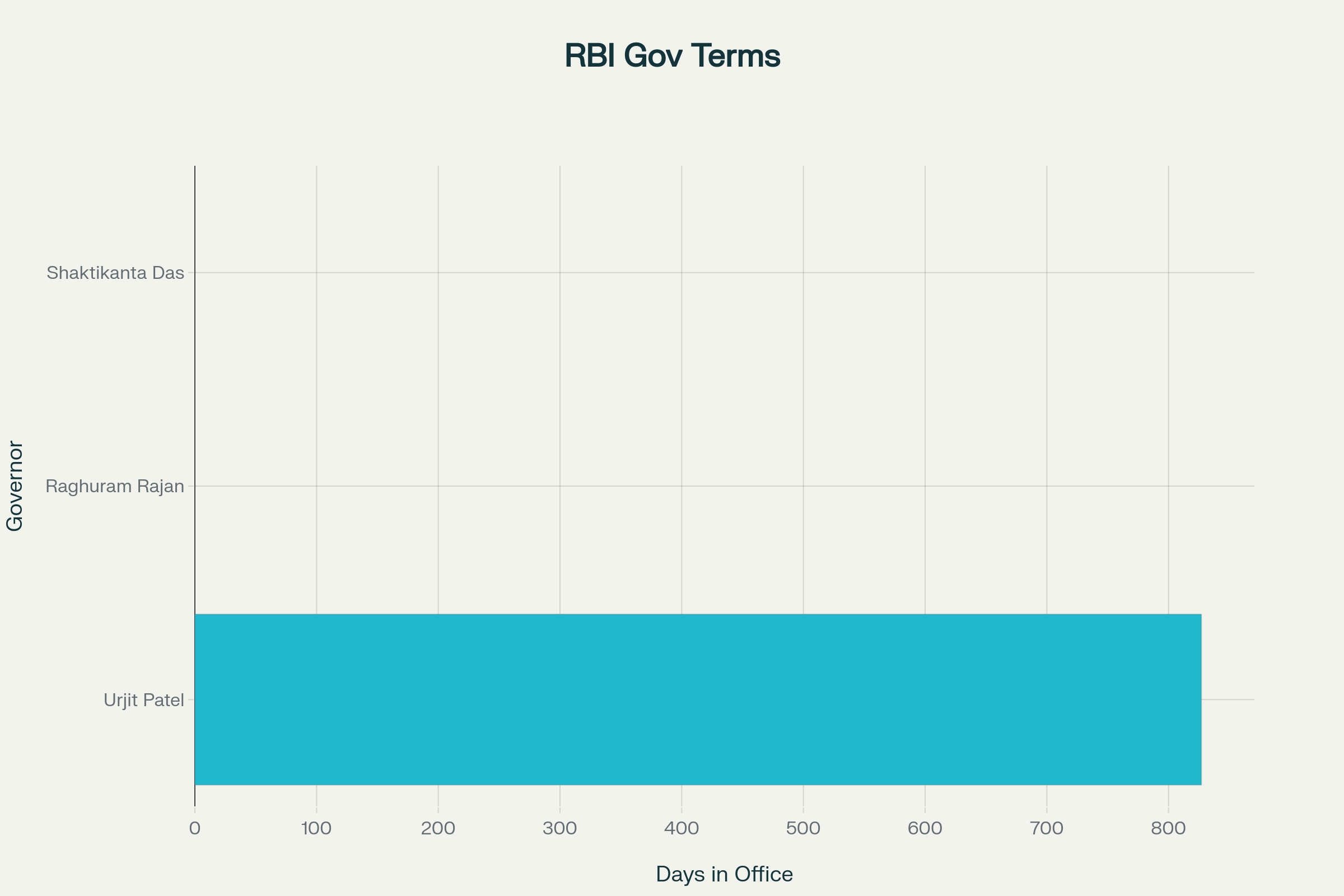 Recent Reserve Bank of India Governors and Their Tenures