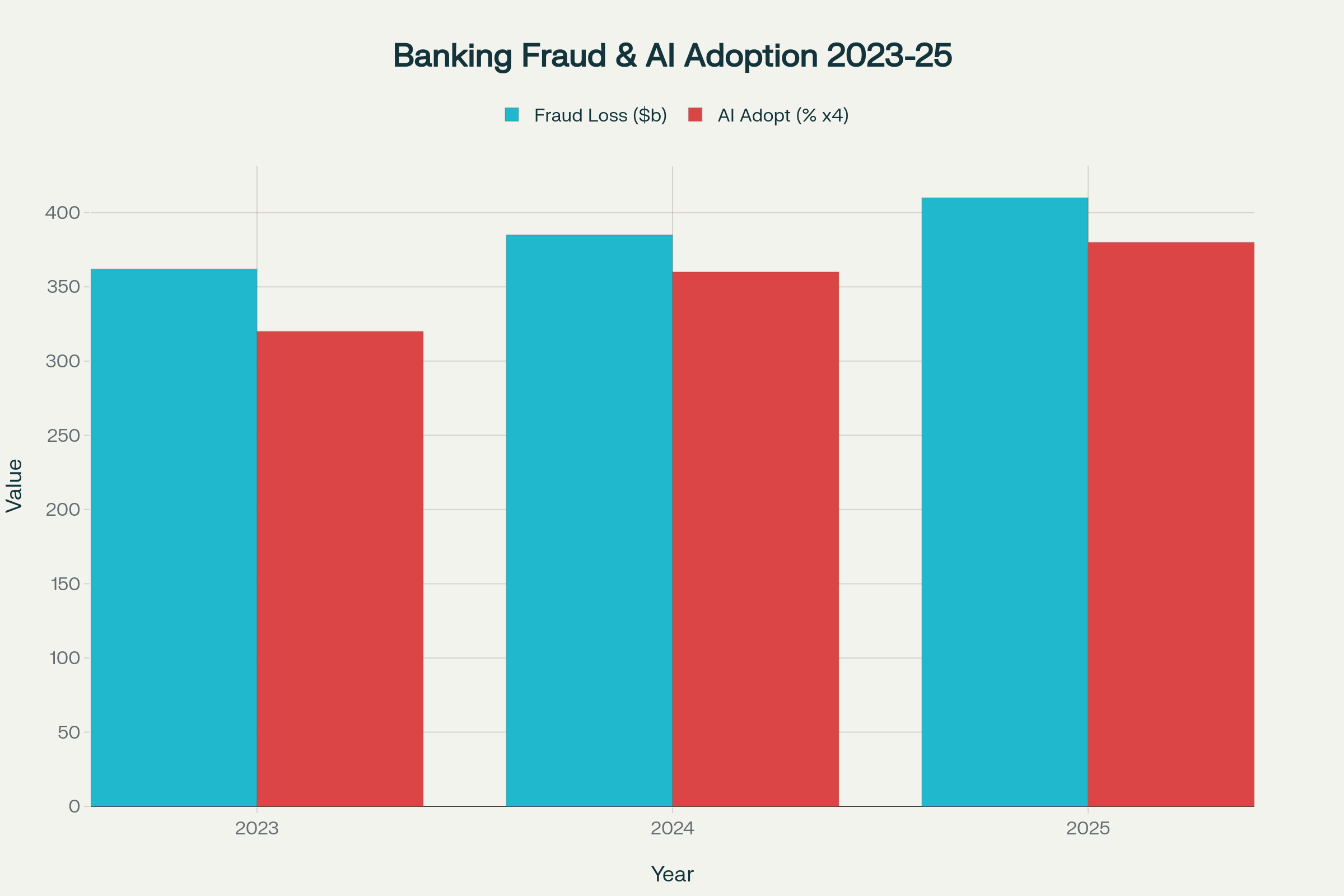Banking fraud losses continue rising despite increased AI adoption in financial institutions from 2023-2025