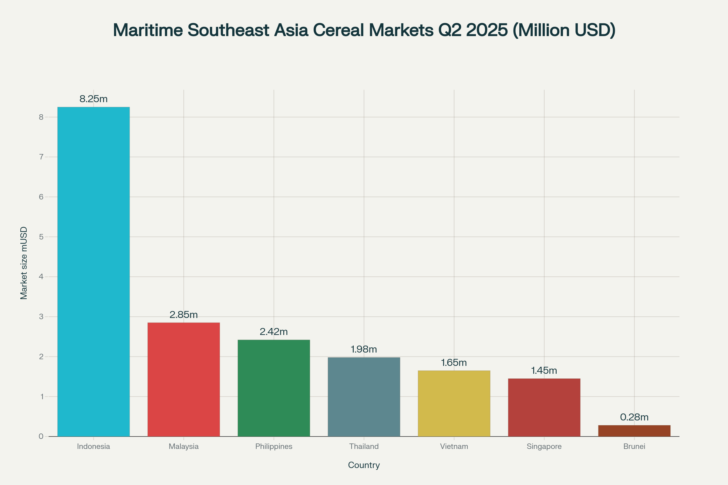 fc30e2af Maritime Southeast Asia Cereal Products Market